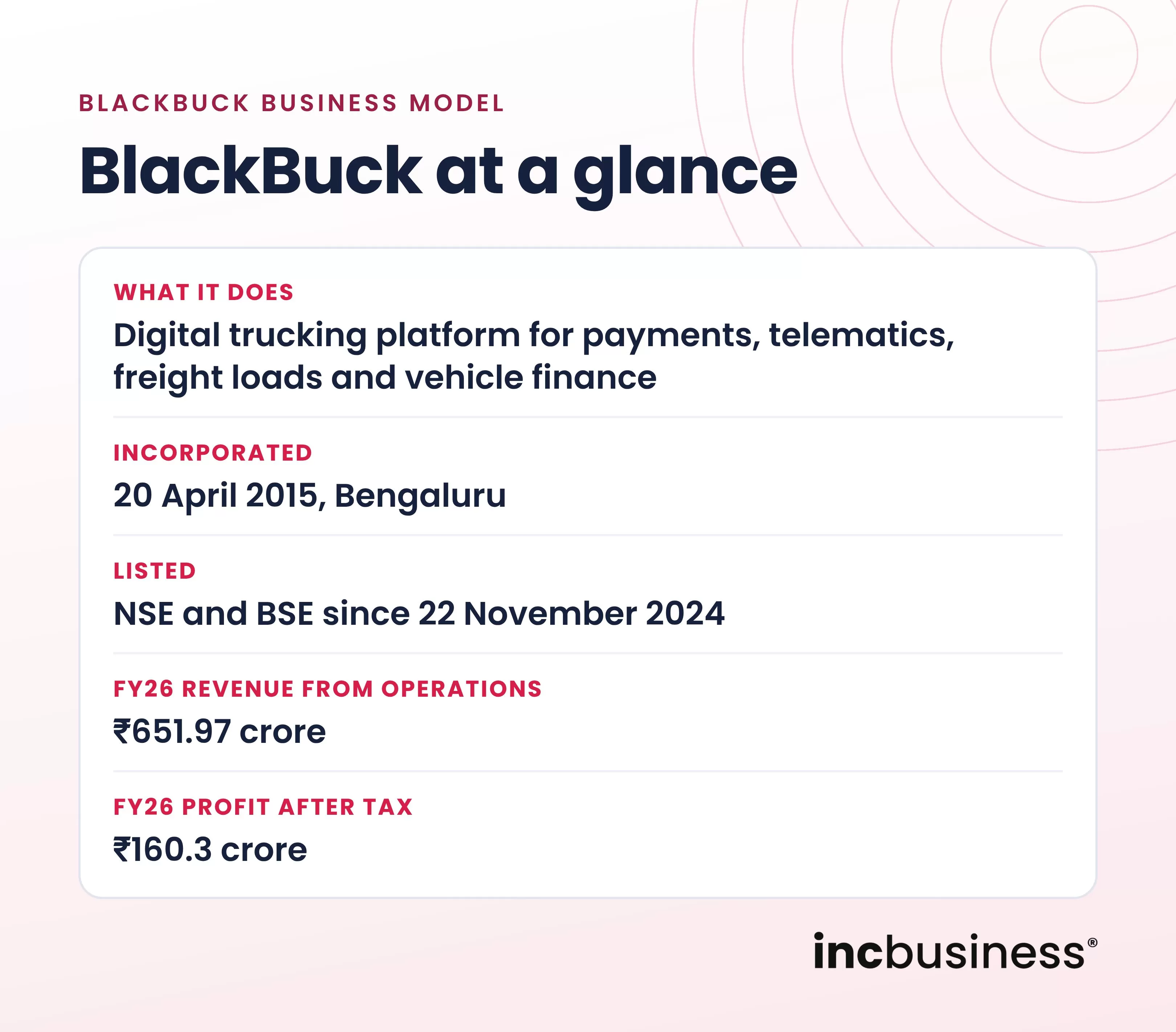 BlackBuck business model at a glance
