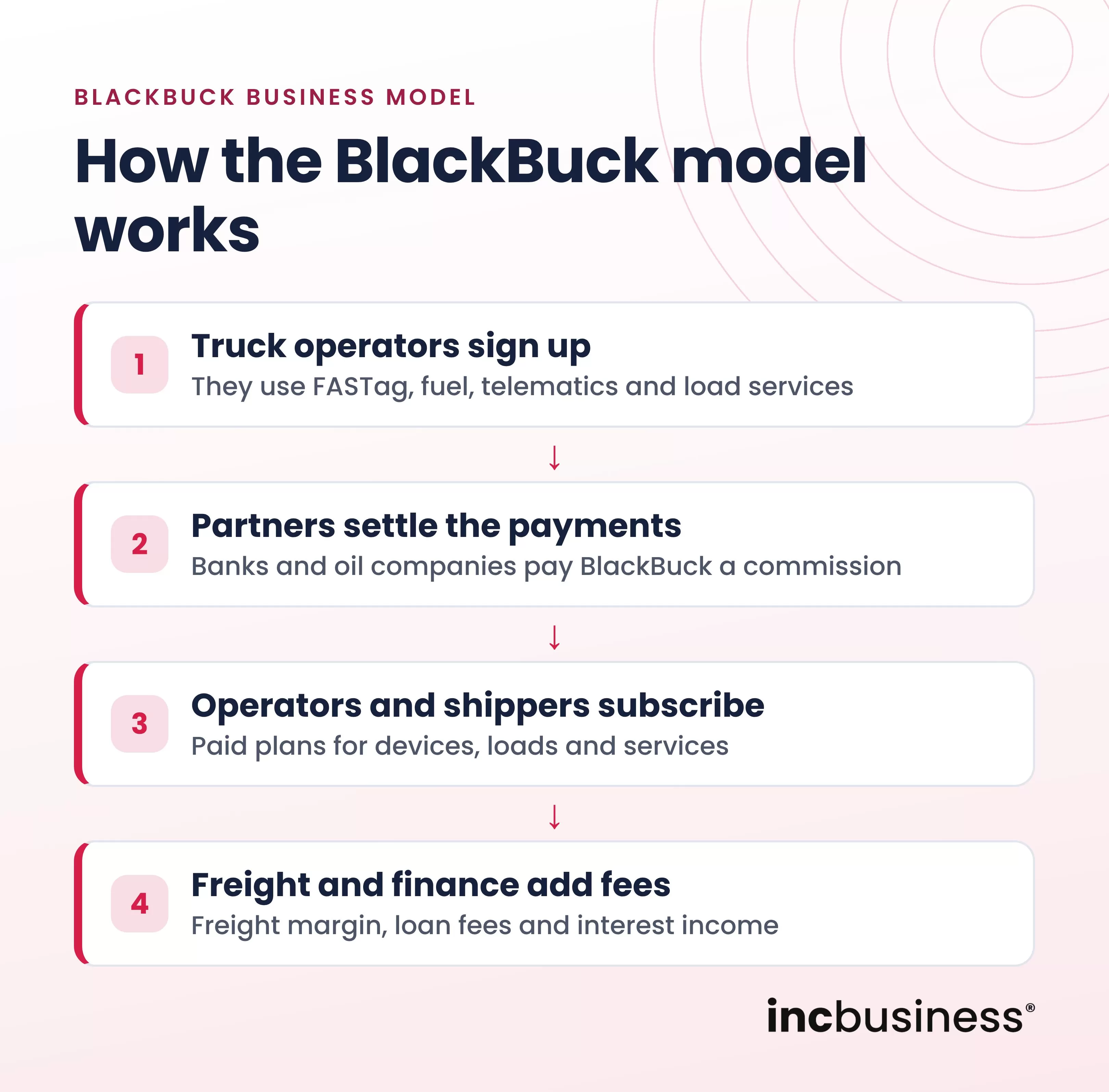 How the BlackBuck business model works