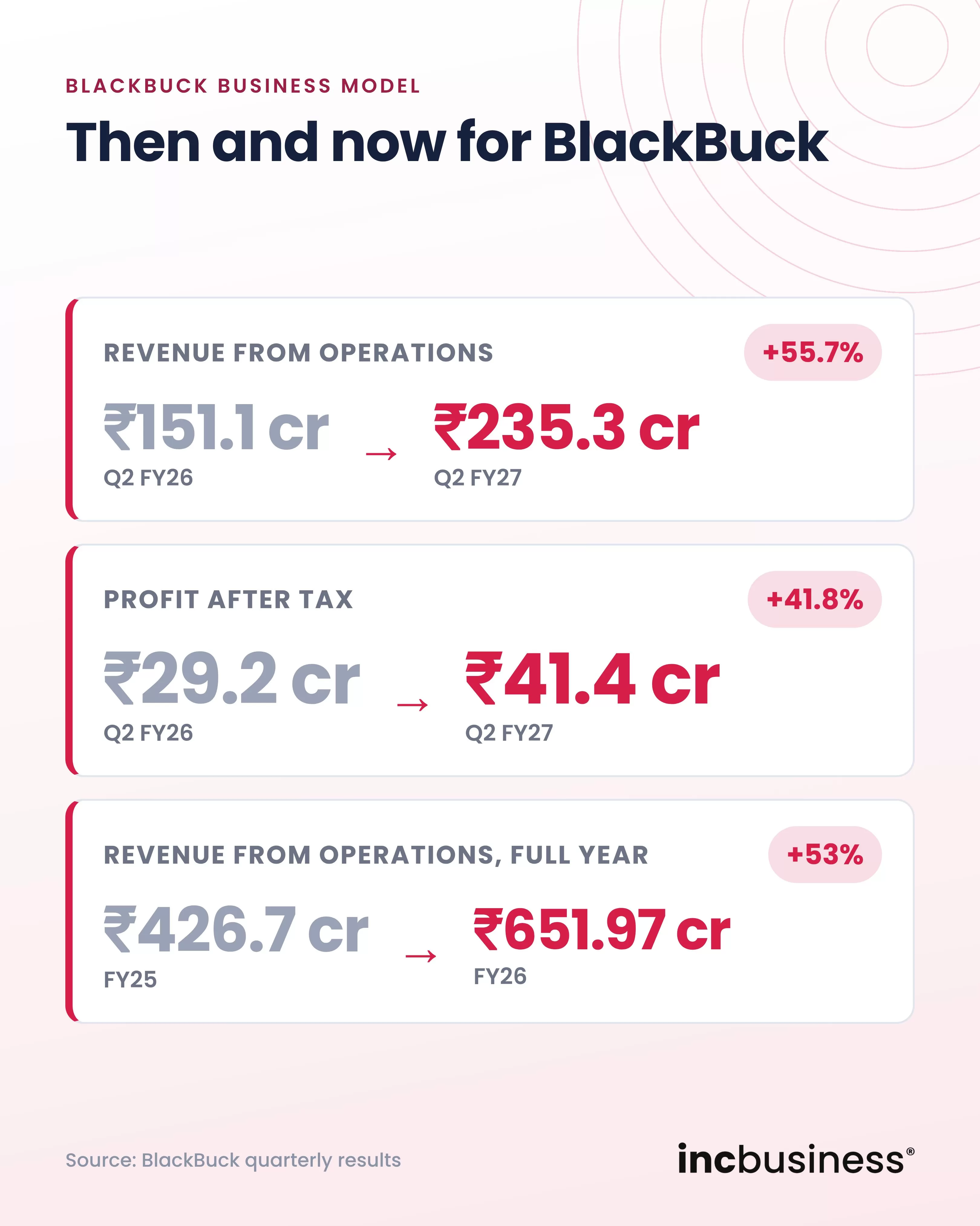 BlackBuck business model Q2 FY26 against Q2 FY27