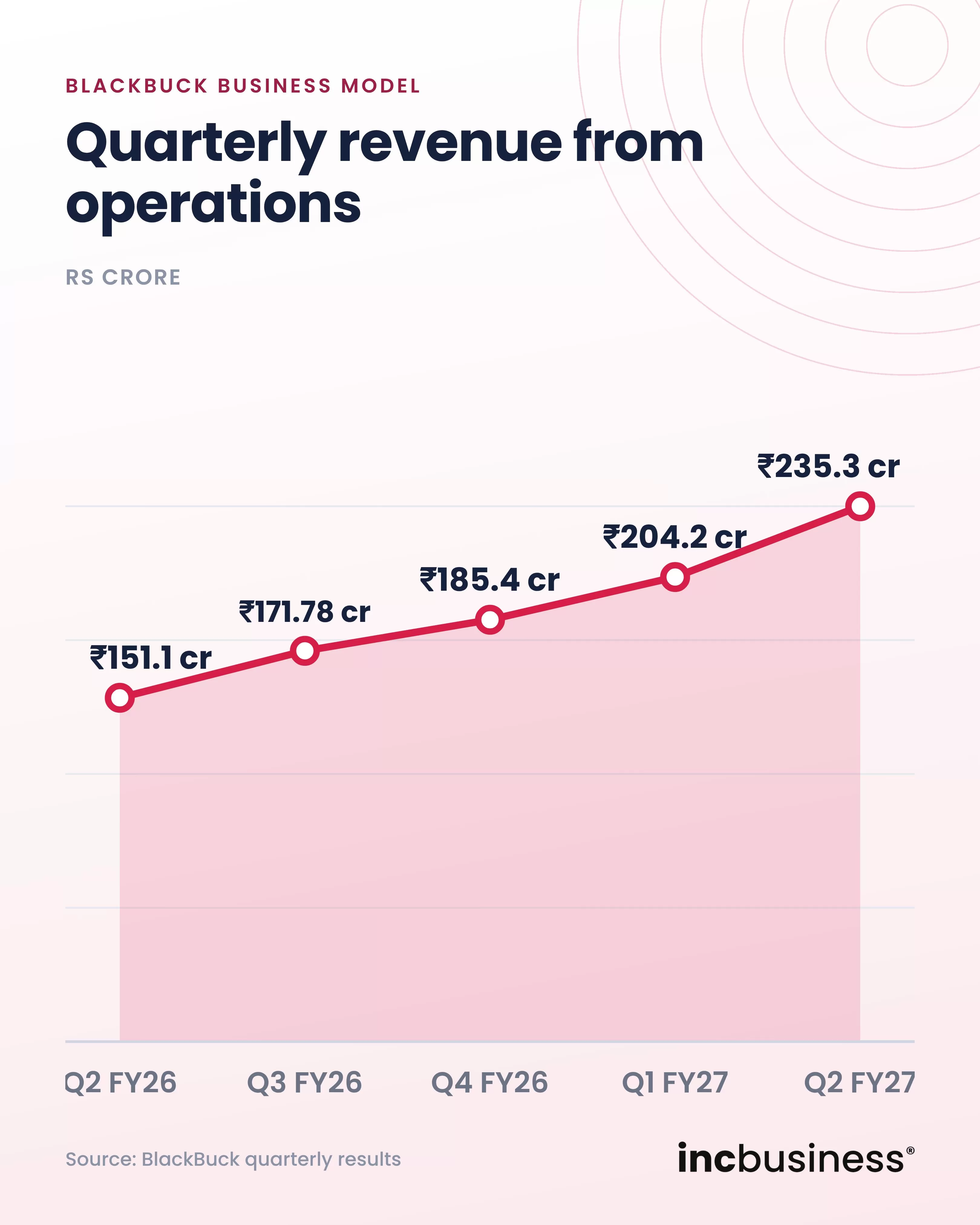 BlackBuck business model quarterly revenue