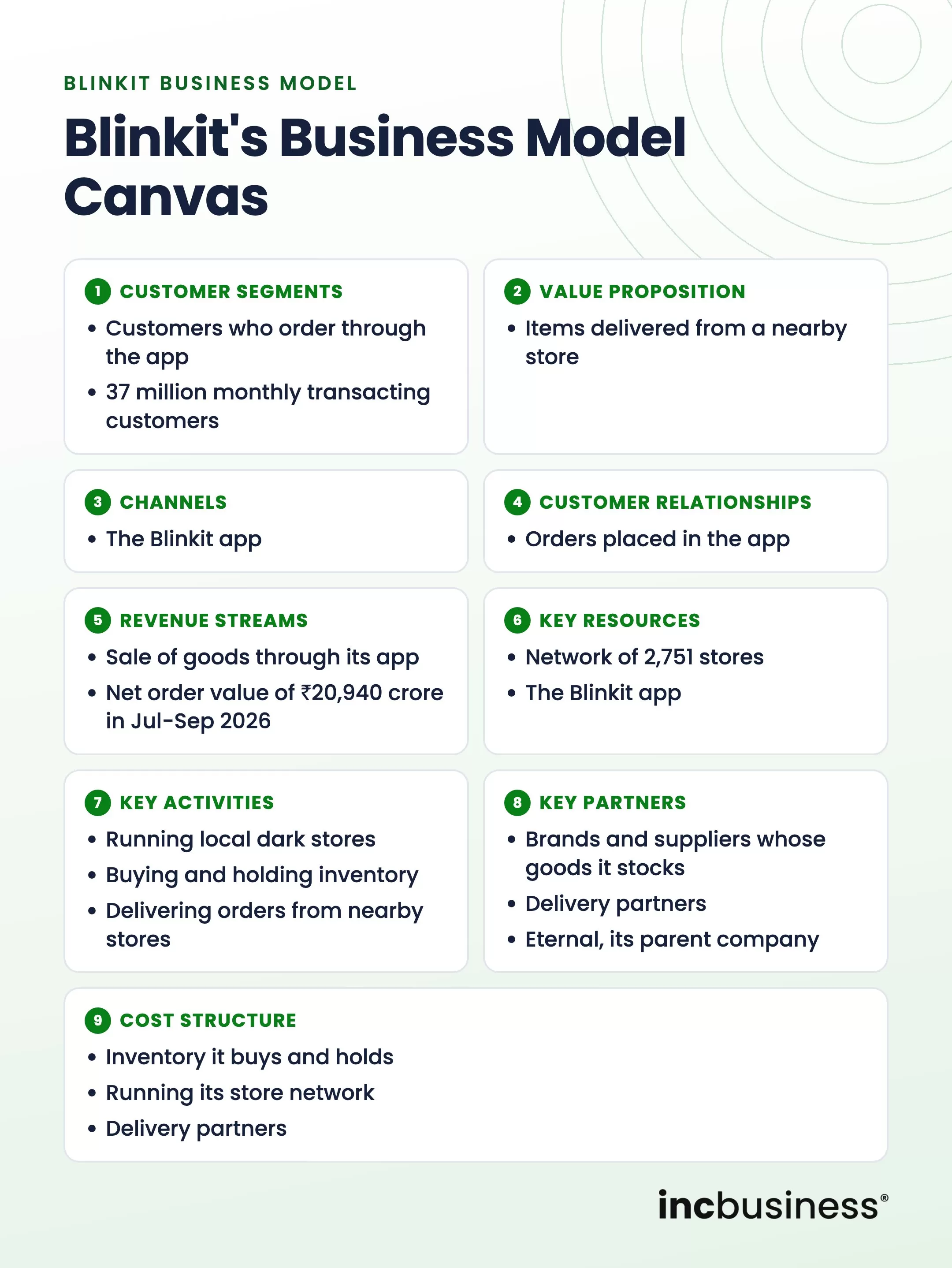 Blinkit business model canvas