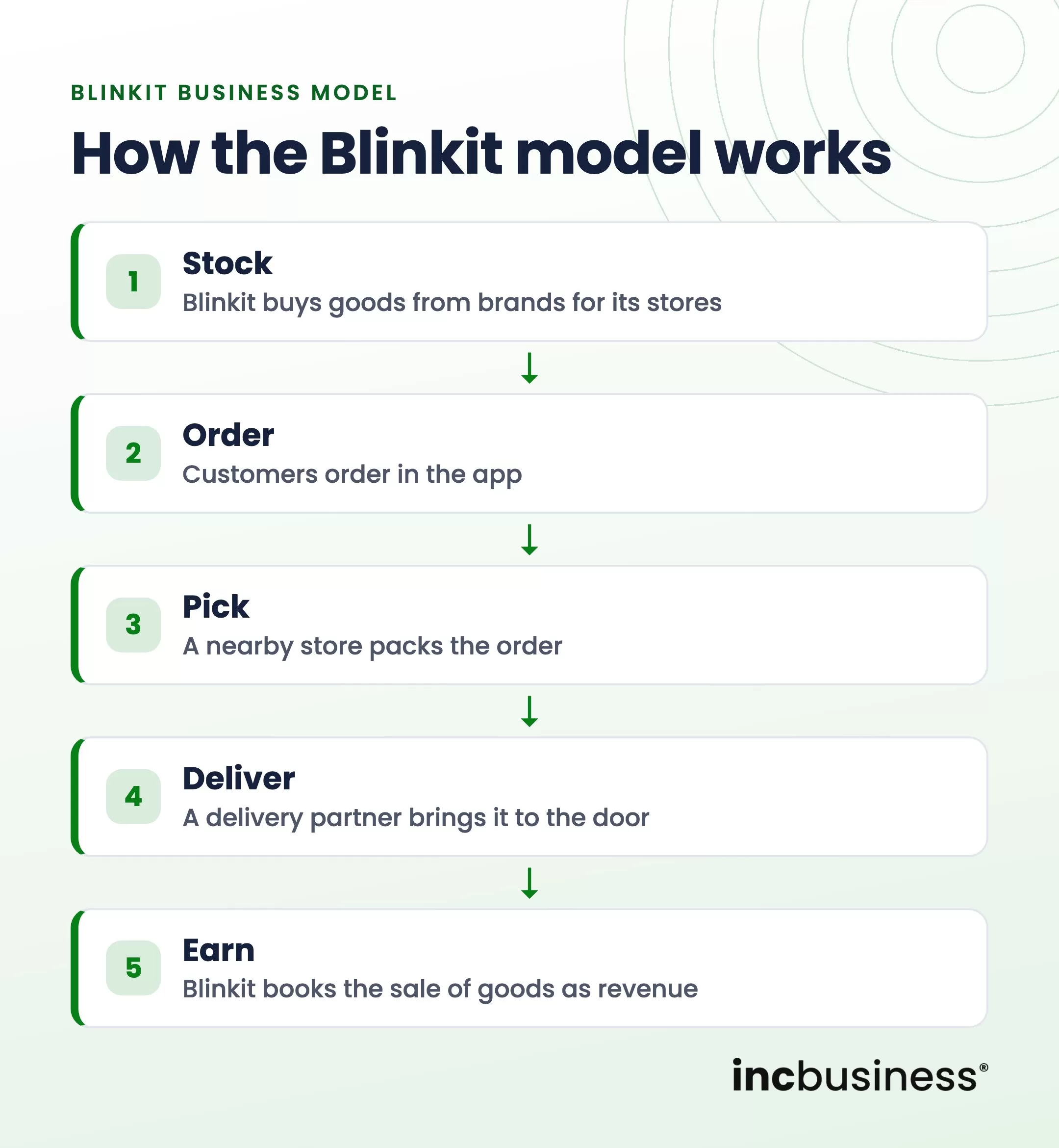 How the Blinkit business model works