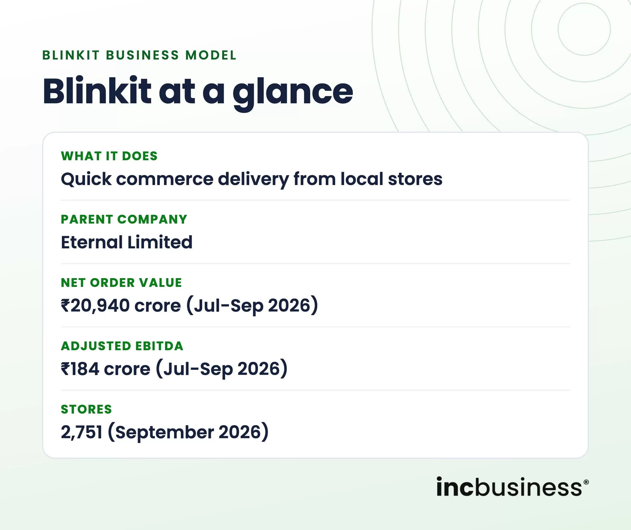 Blinkit business model at a glance
