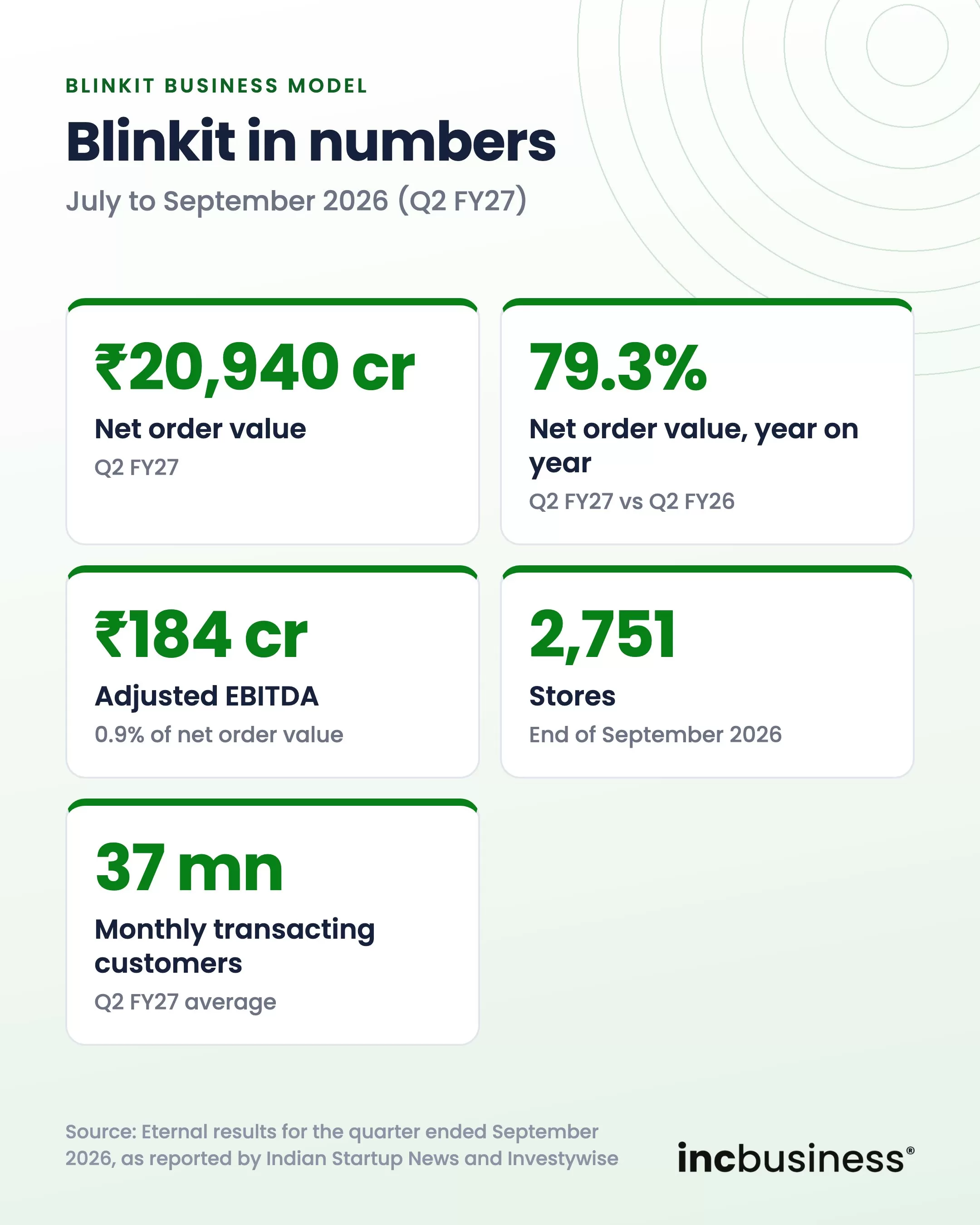 Blinkit business model key numbers for July to September 2026
