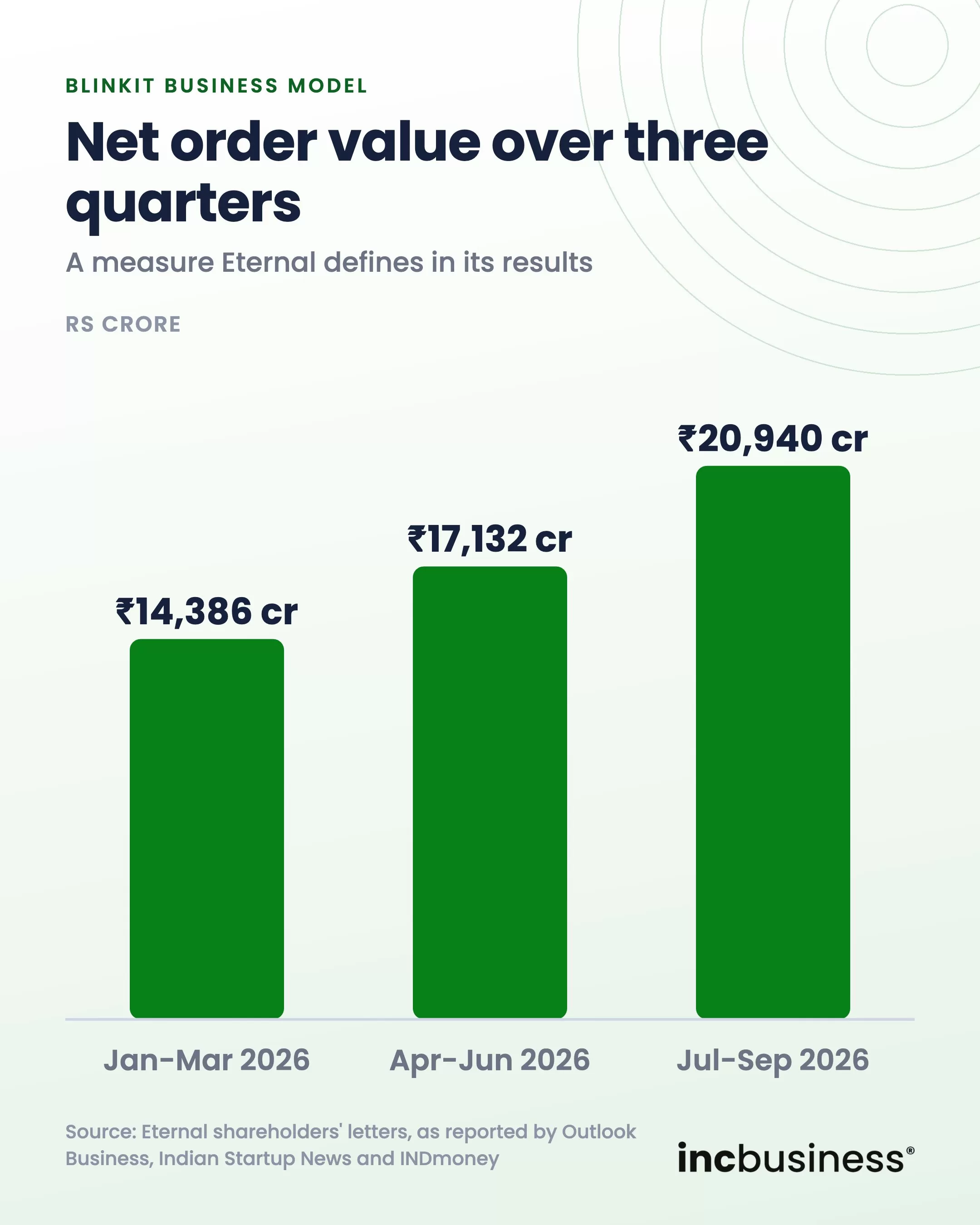 Blinkit business model net order value by quarter