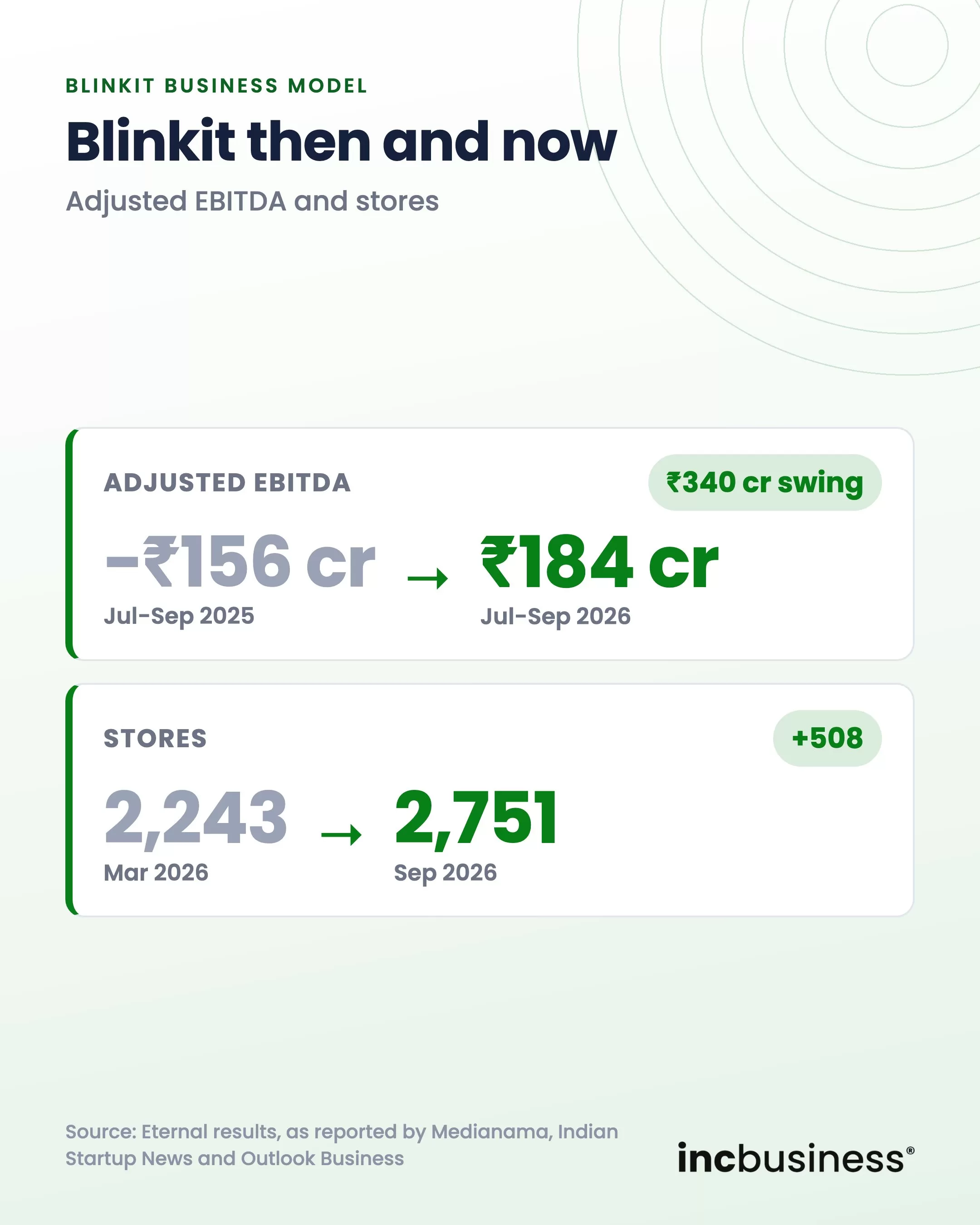 Blinkit business model then and now