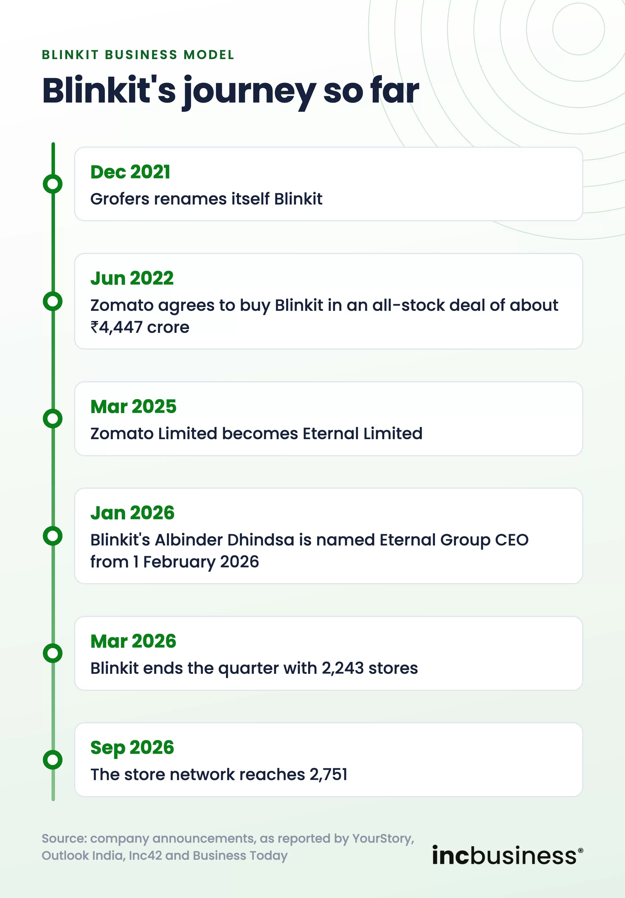 Blinkit business model timeline