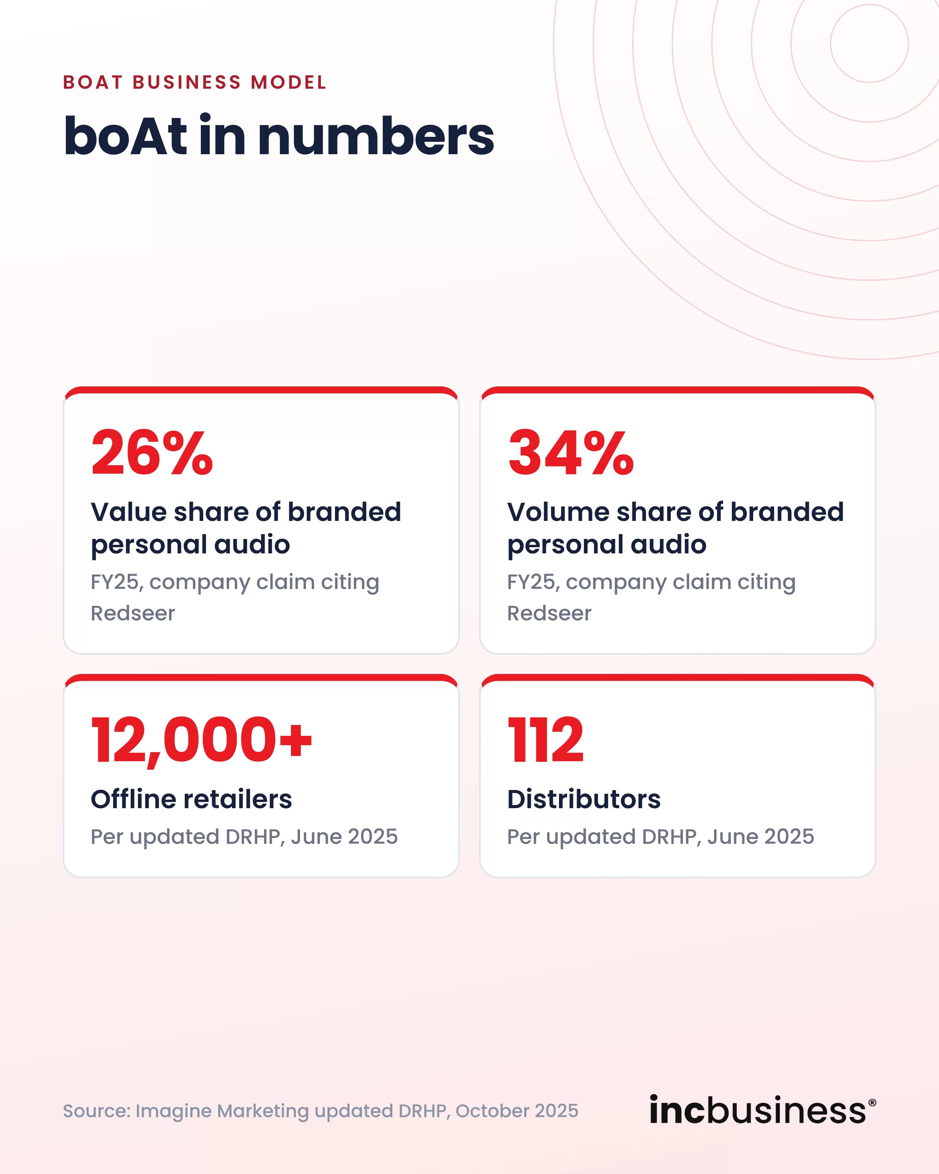 boAt business model in numbers