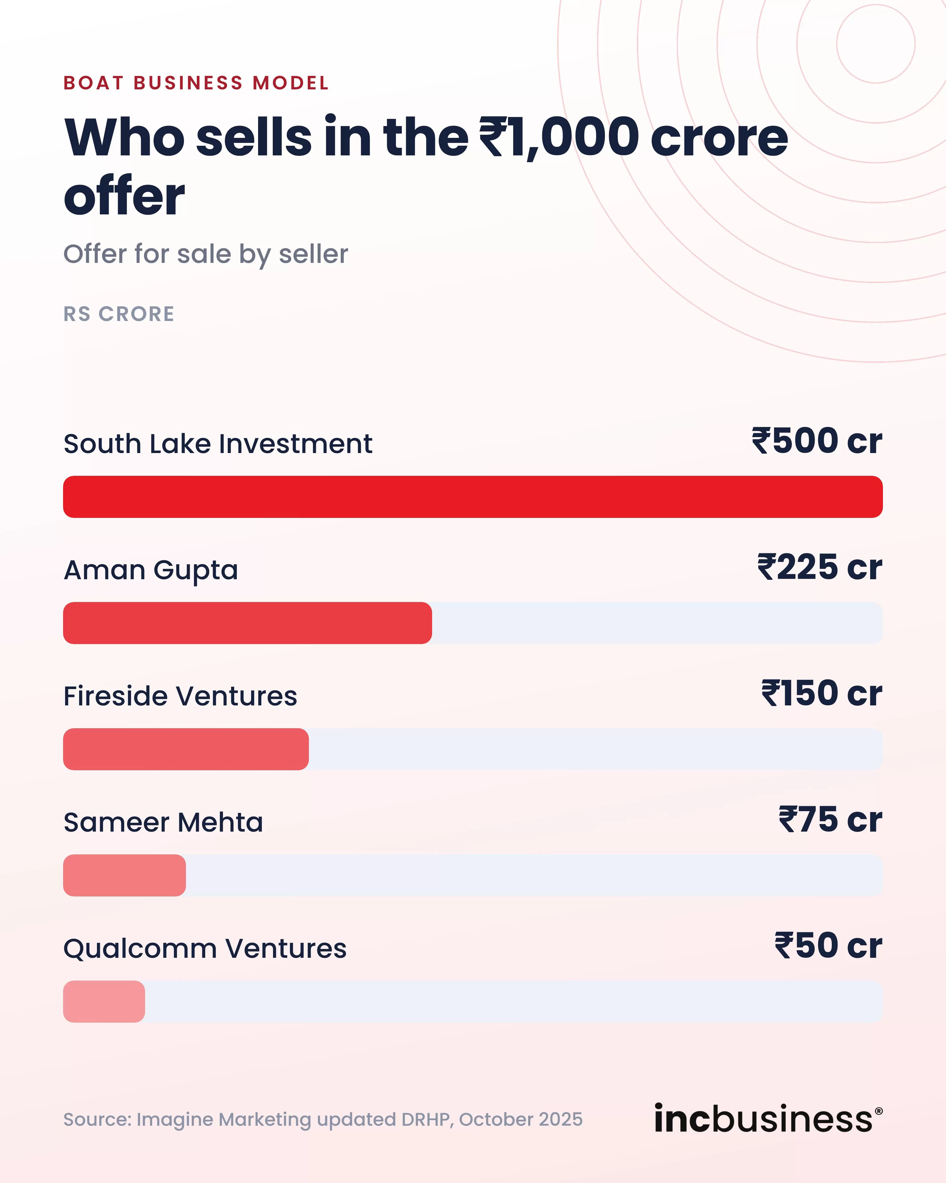 boAt IPO offer for sale by seller, one of the best boAt business model