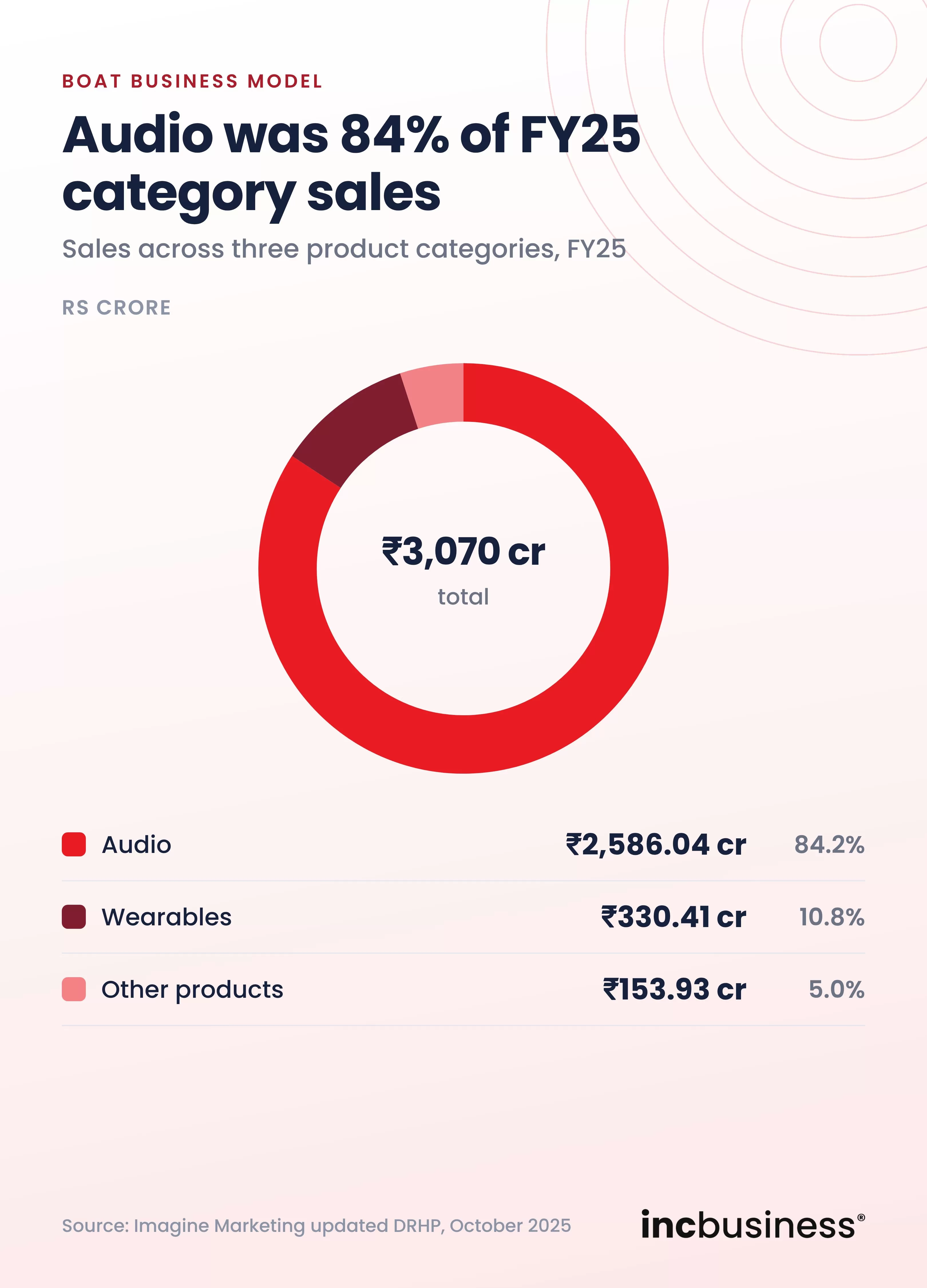 boAt revenue mix by product category in FY25, one of the best boAt business model