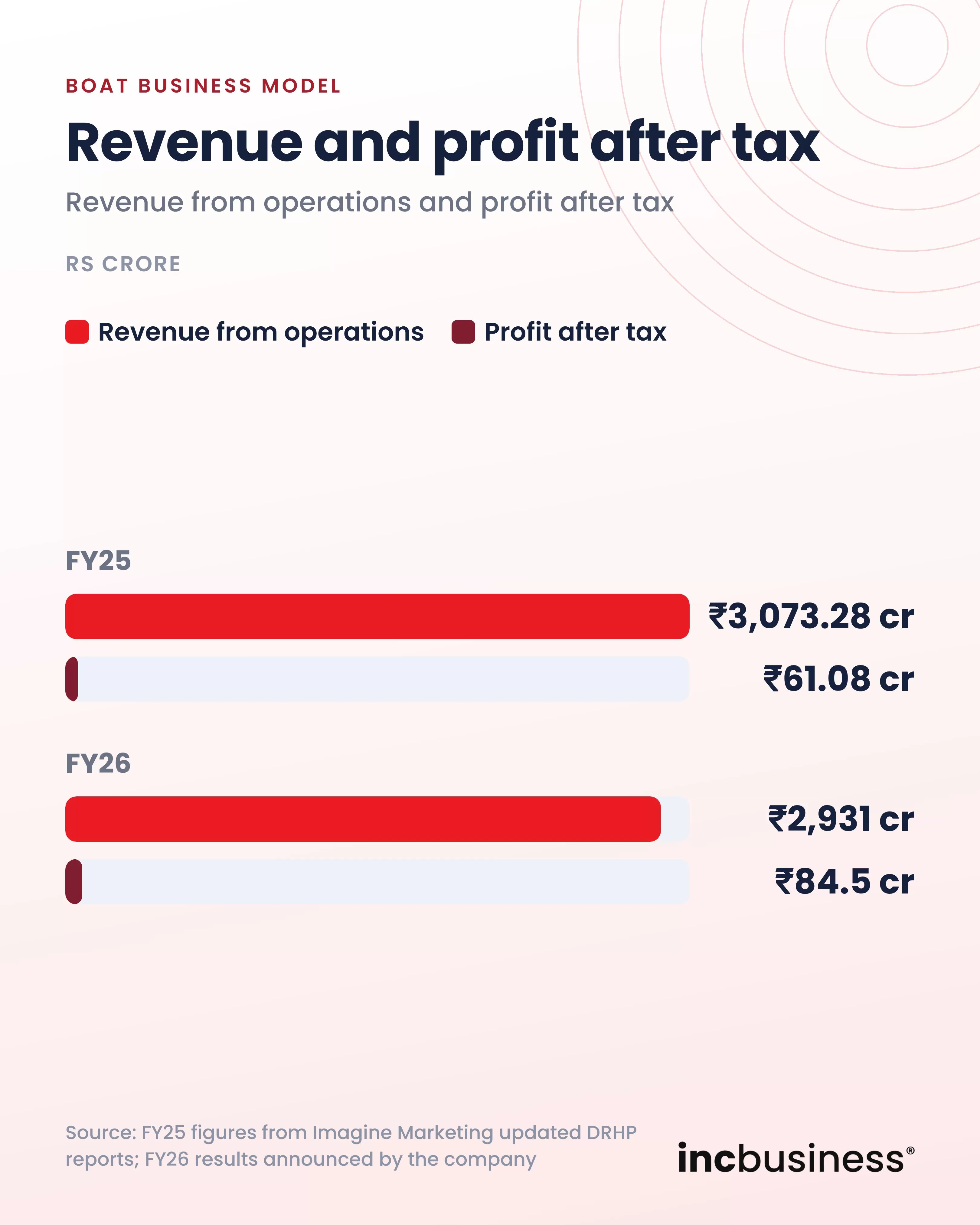 boAt revenue and profit after tax in FY25 and FY26, one of the best boAt business model