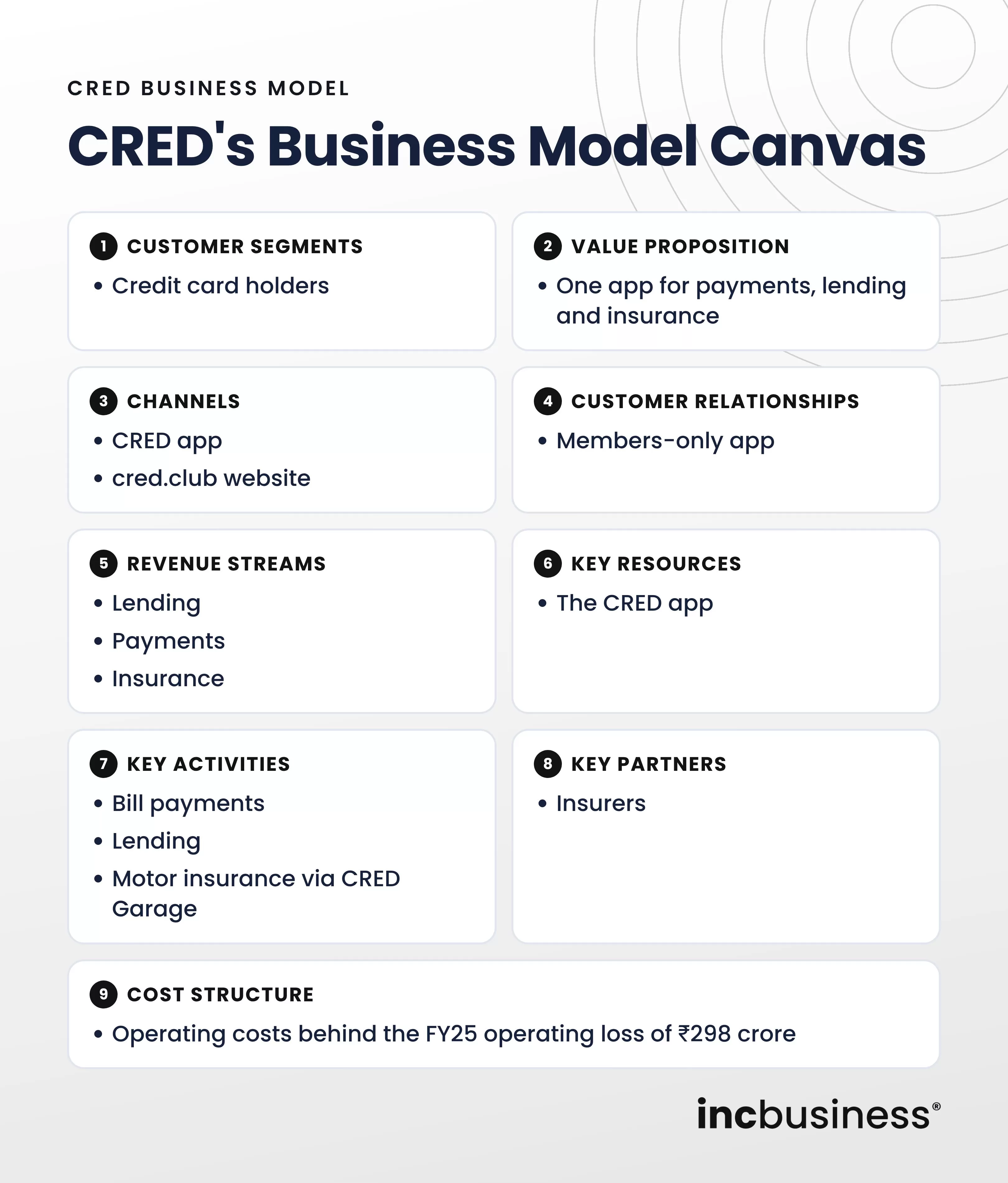 CRED's Business Model Canvas, the CRED business model in nine blocks