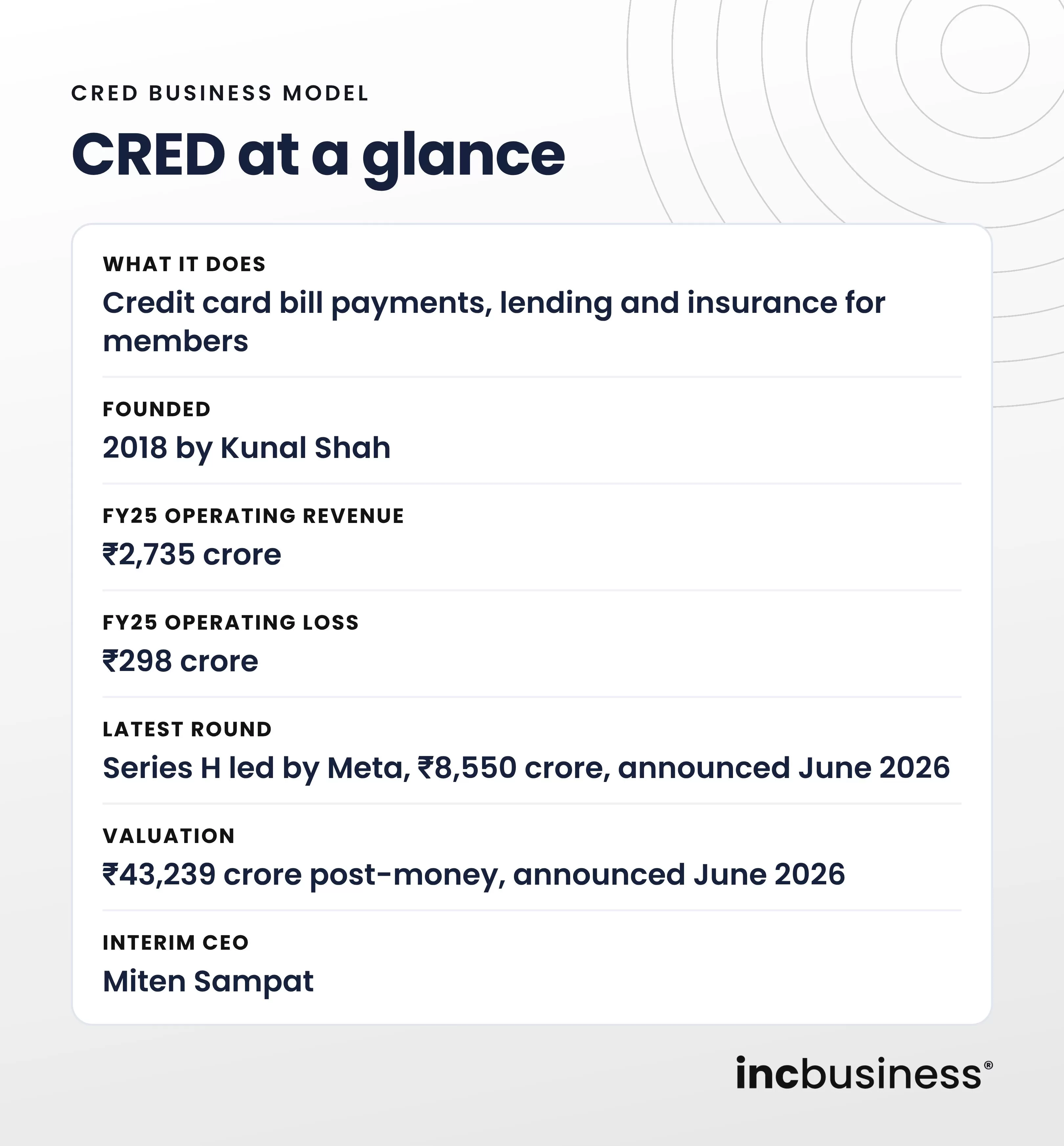 CRED at a glance, key facts about the CRED business model