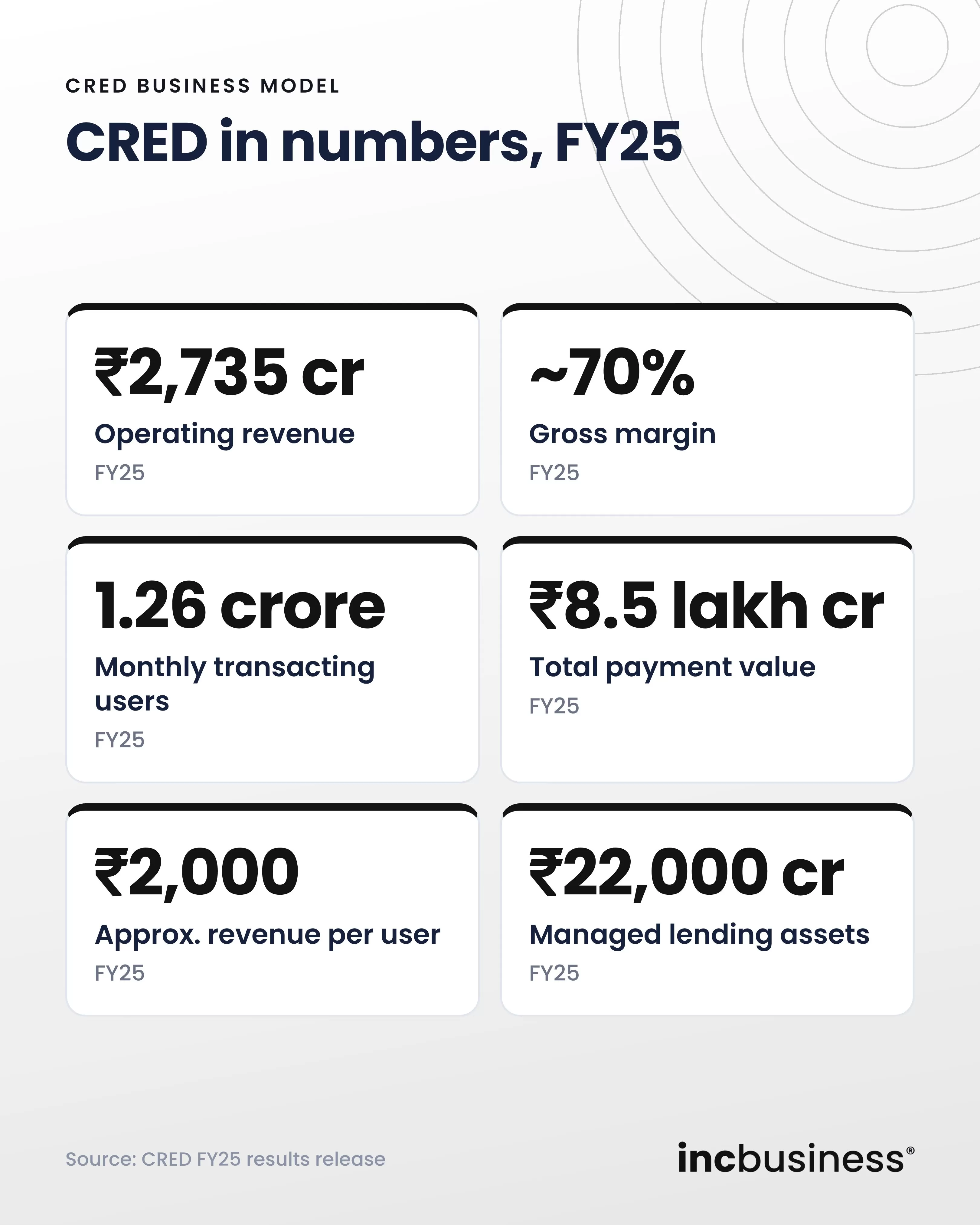 CRED revenue and key numbers for FY25, one of the best CRED business model