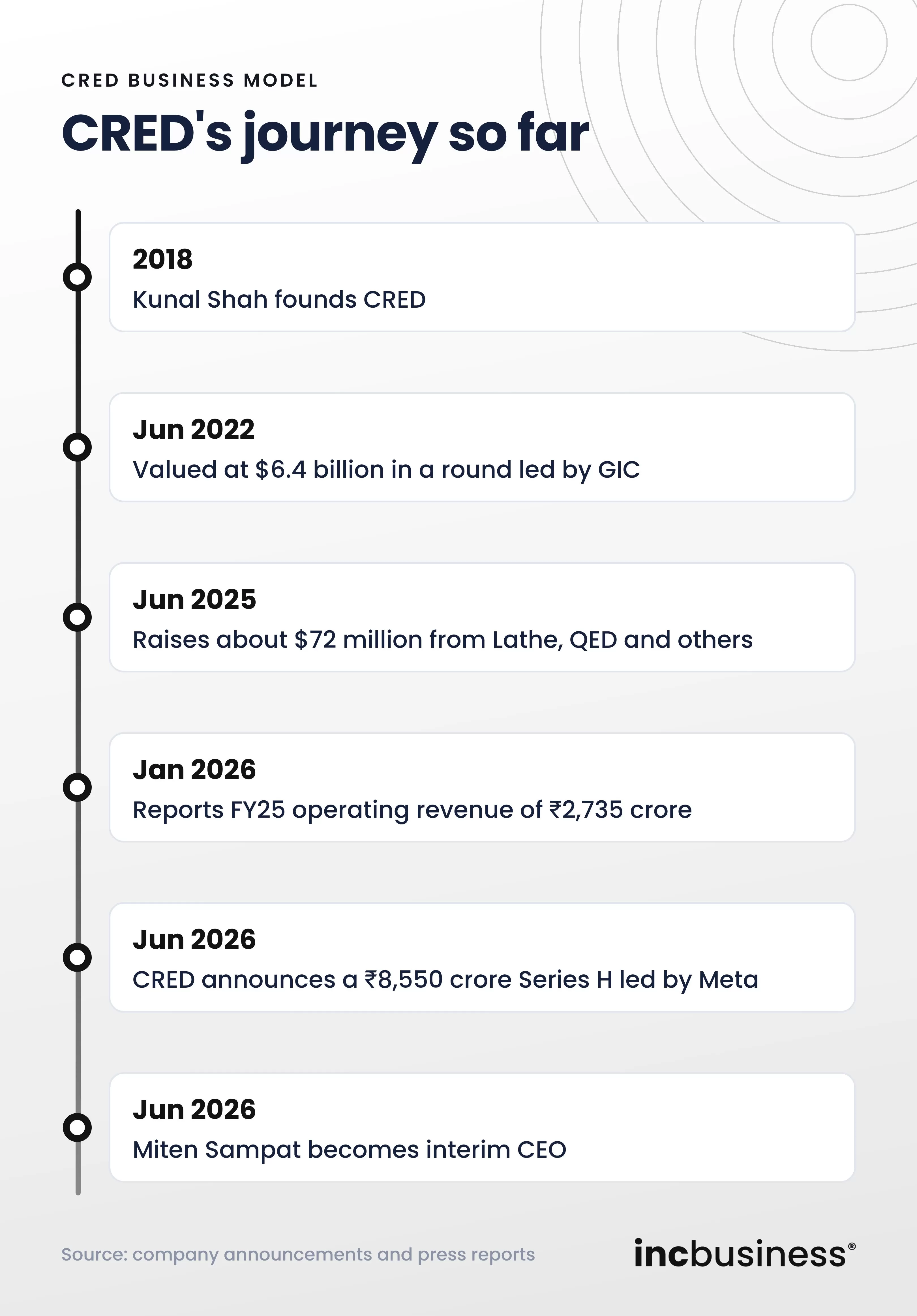 CRED's journey so far, timeline of the CRED business model
