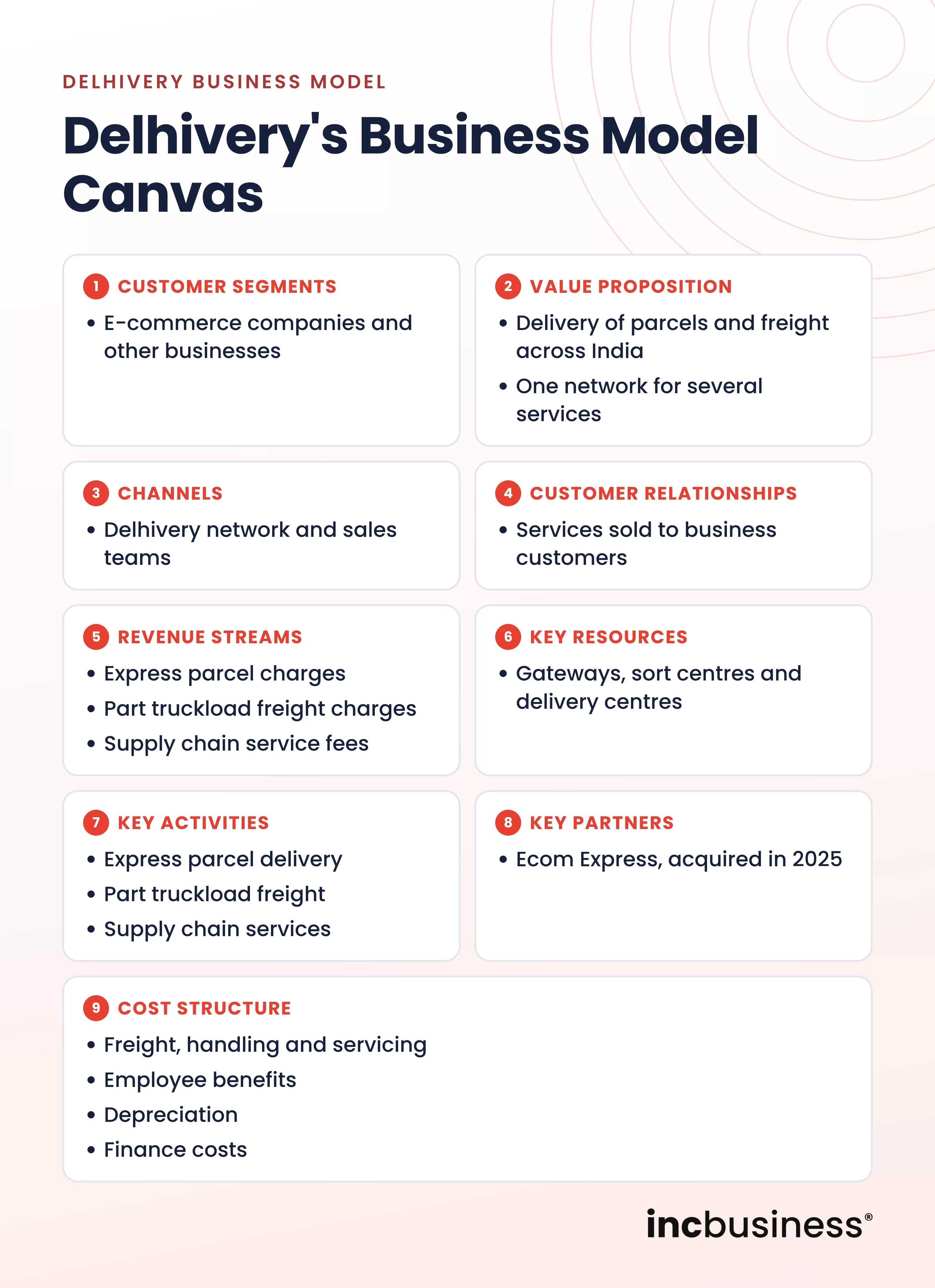 Delhivery business model canvas