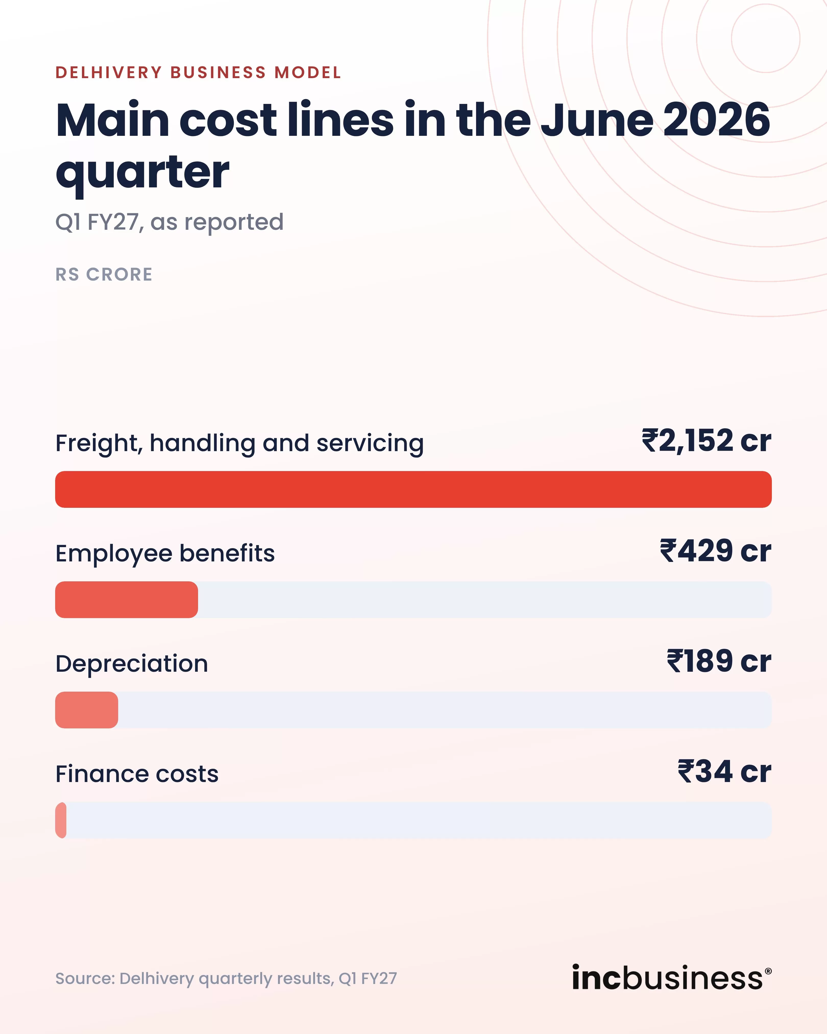Delhivery business model biggest costs in Q1 FY27