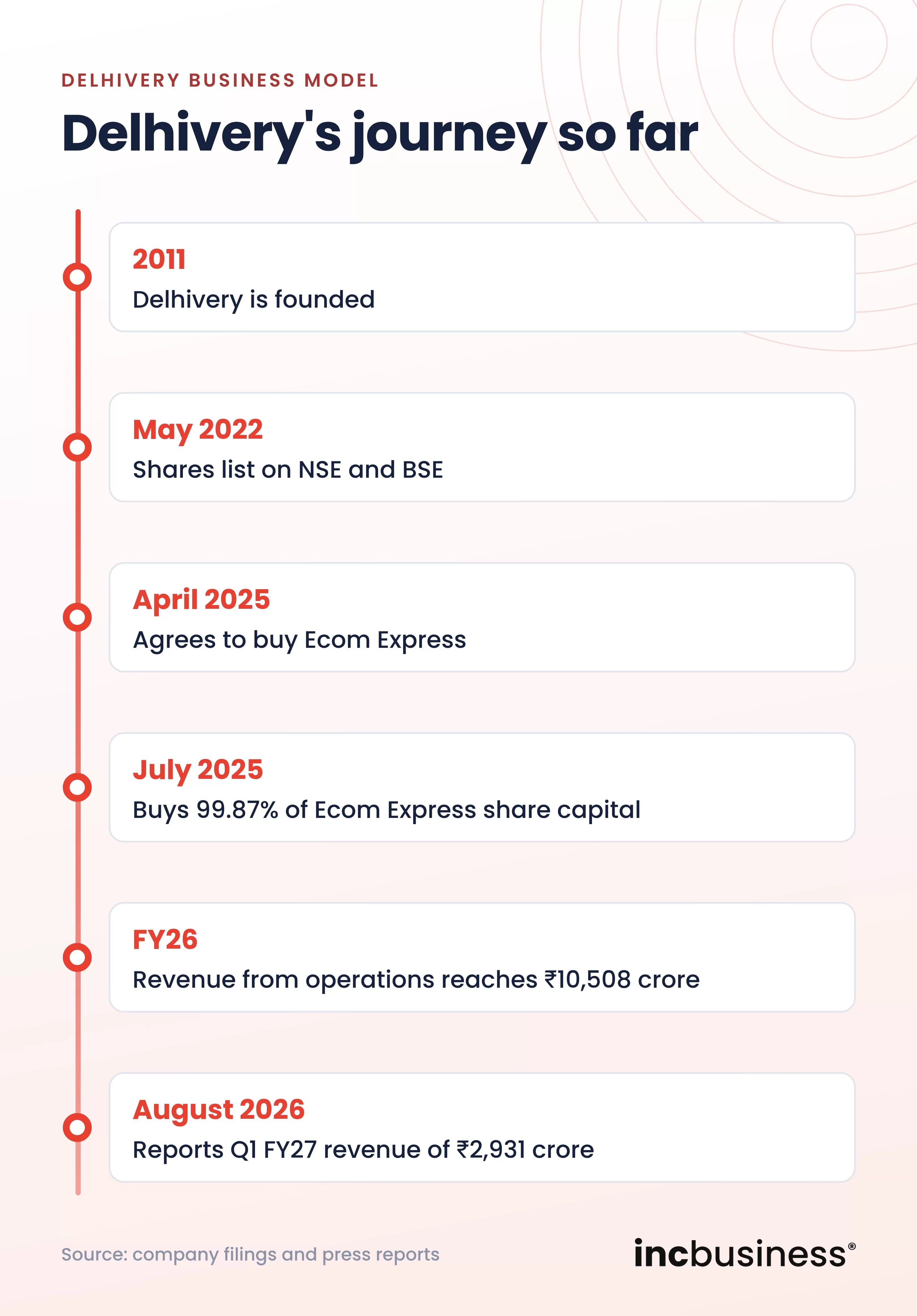Delhivery business model timeline from 2011 to 2026