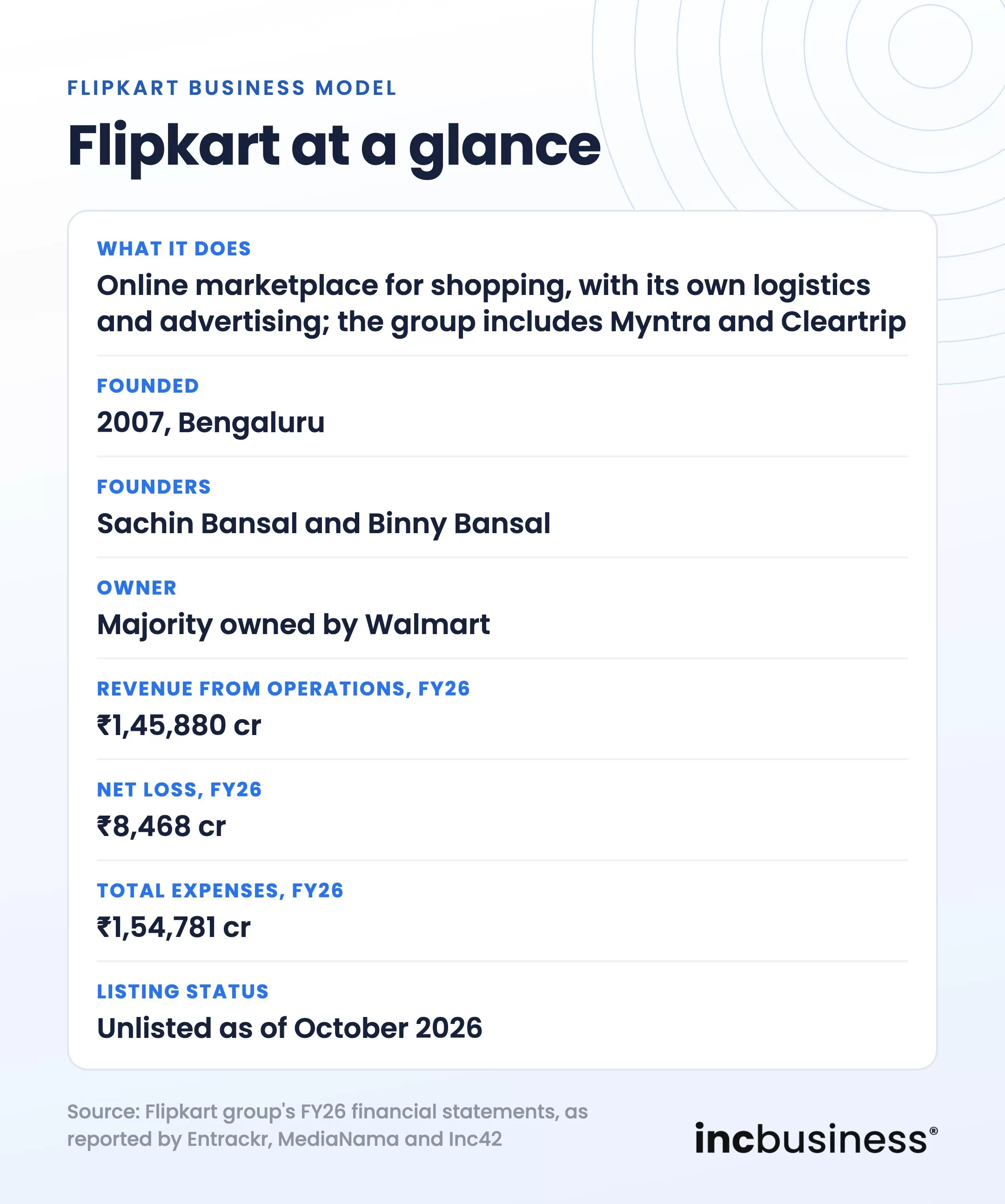 Flipkart business model at a glance