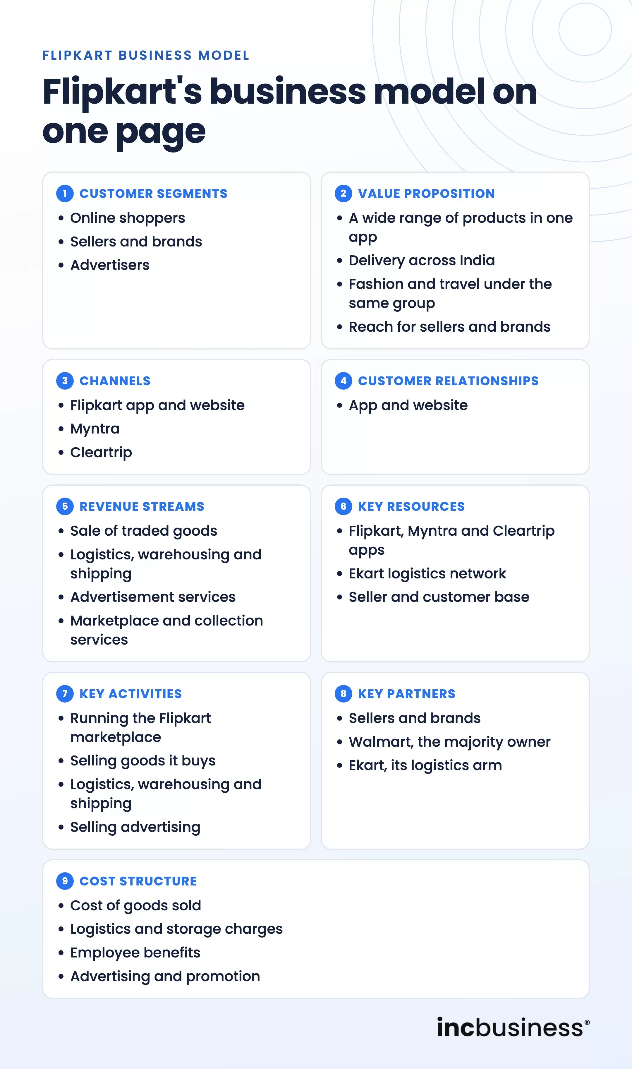 Flipkart business model canvas with customers, channels, revenue streams, partners and costs