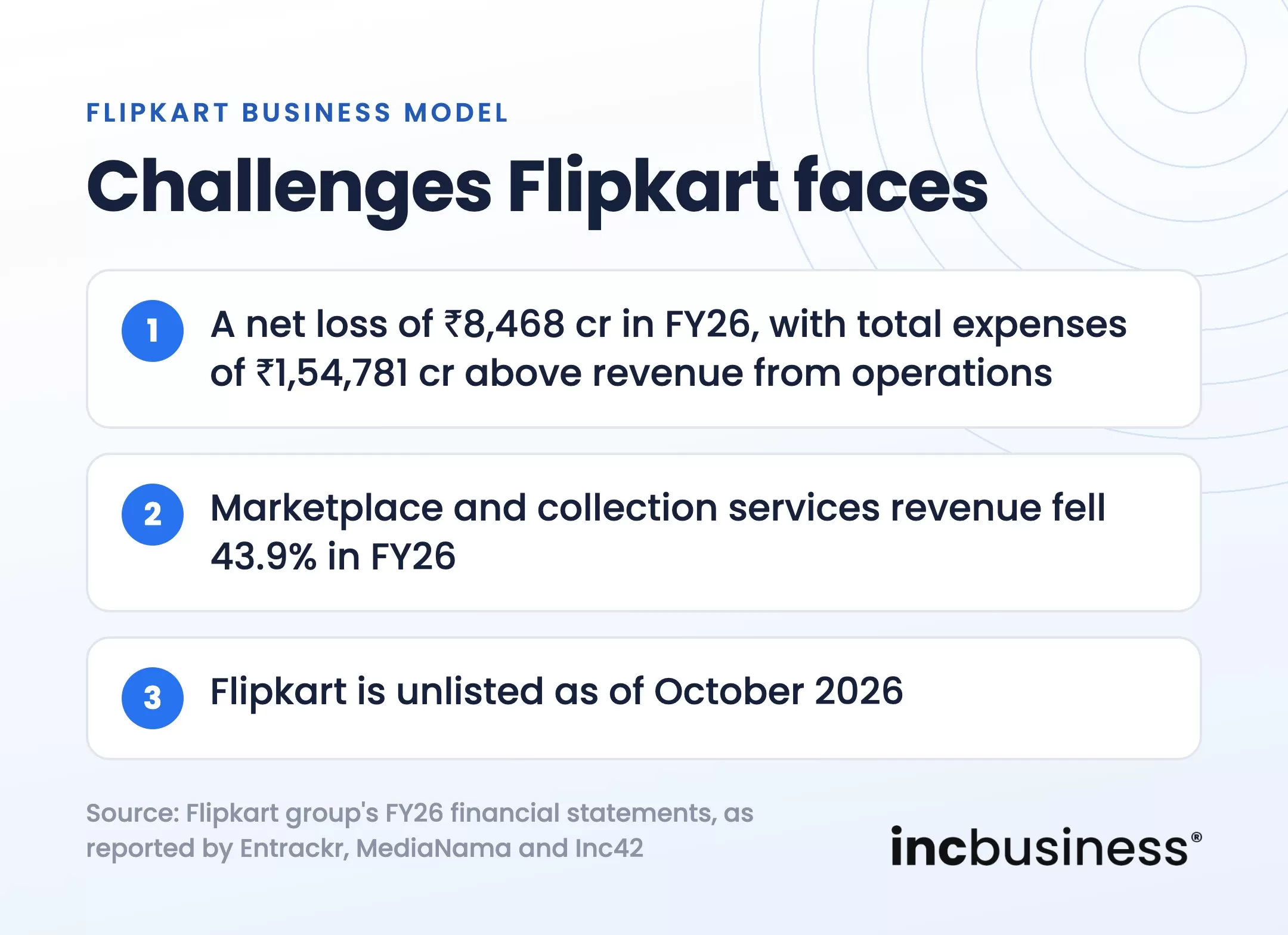 Flipkart business model challenges