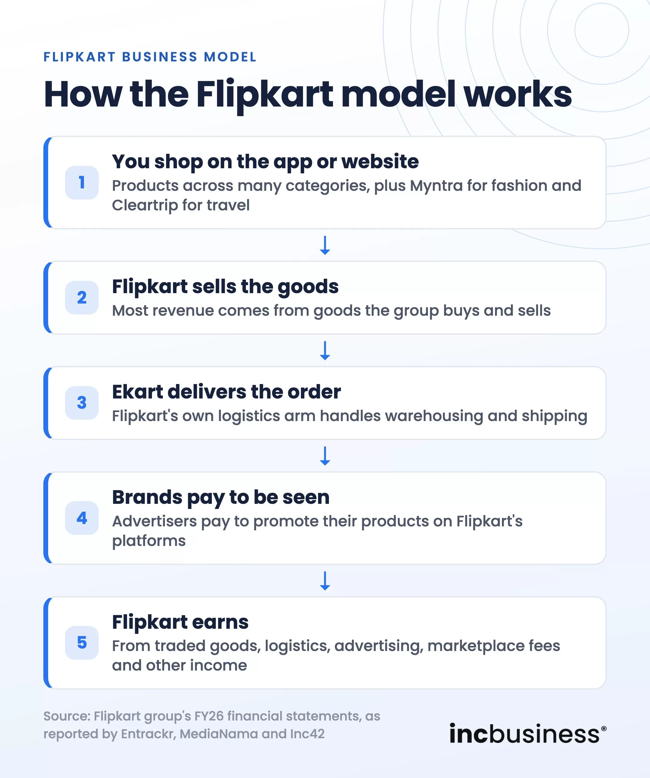 How the Flipkart business model works