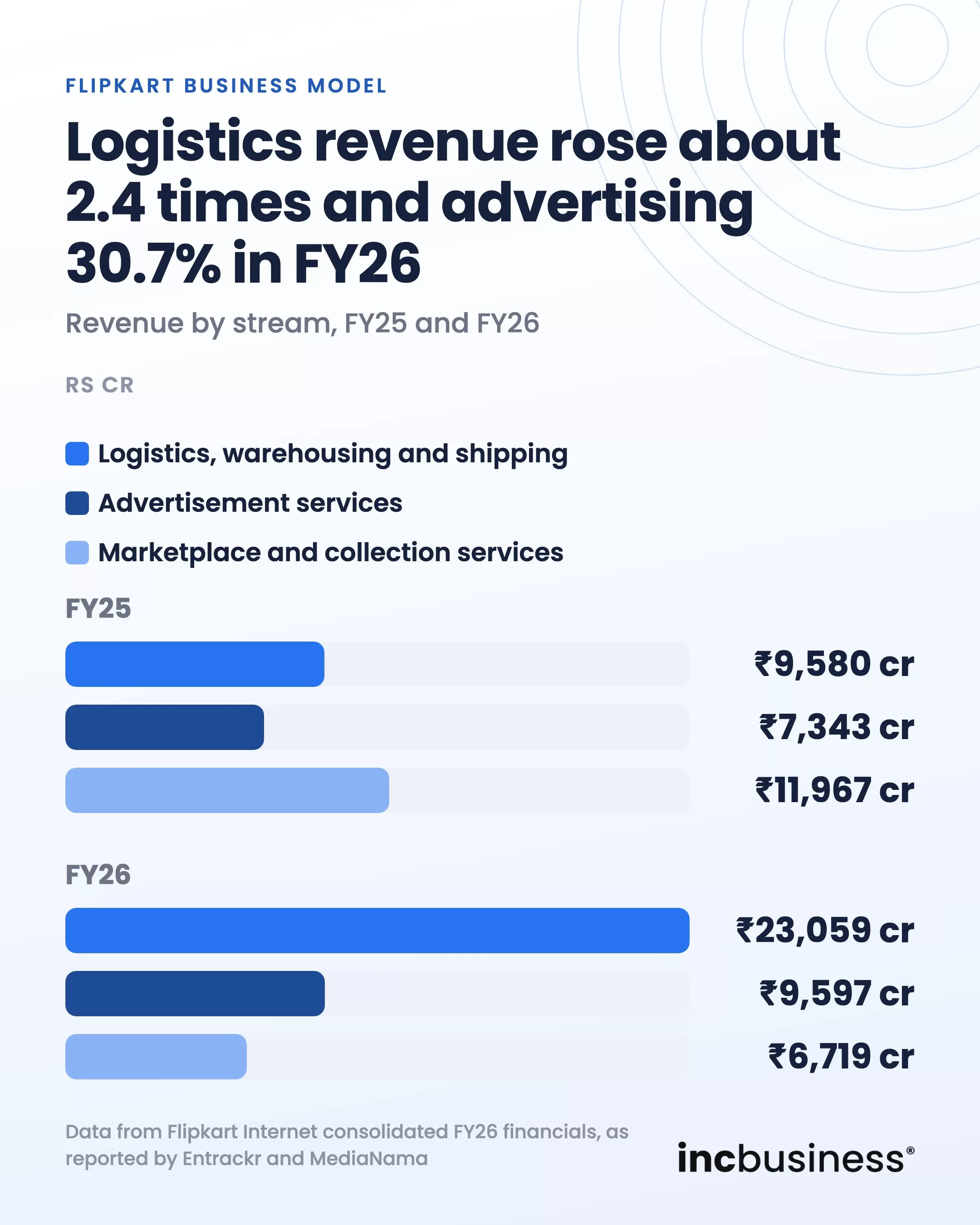 Flipkart business model revenue by stream in FY25 and FY26 for logistics, advertising and marketplace services