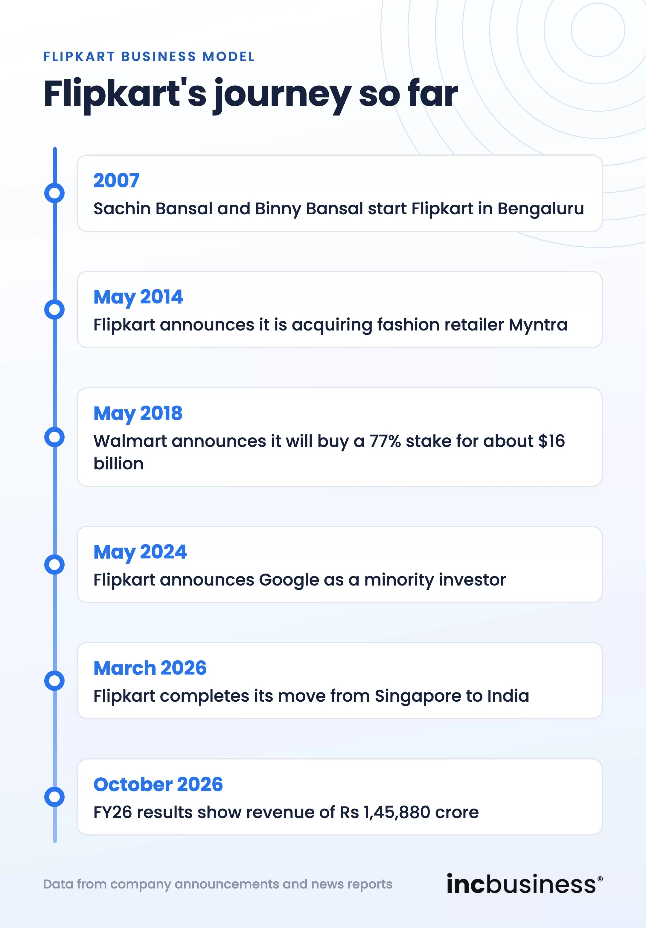 Flipkart business model timeline from its 2007 start to its October 2026 results
