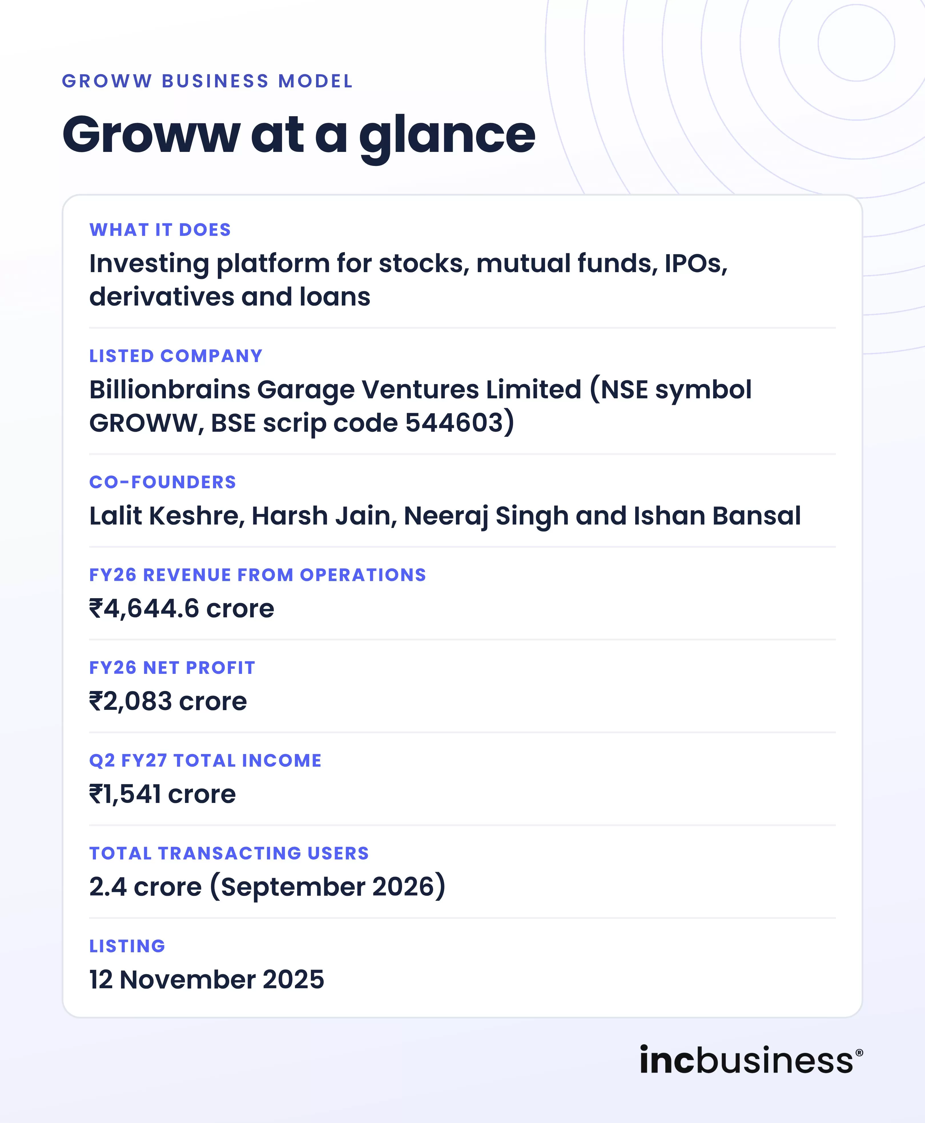Groww business model at a glance