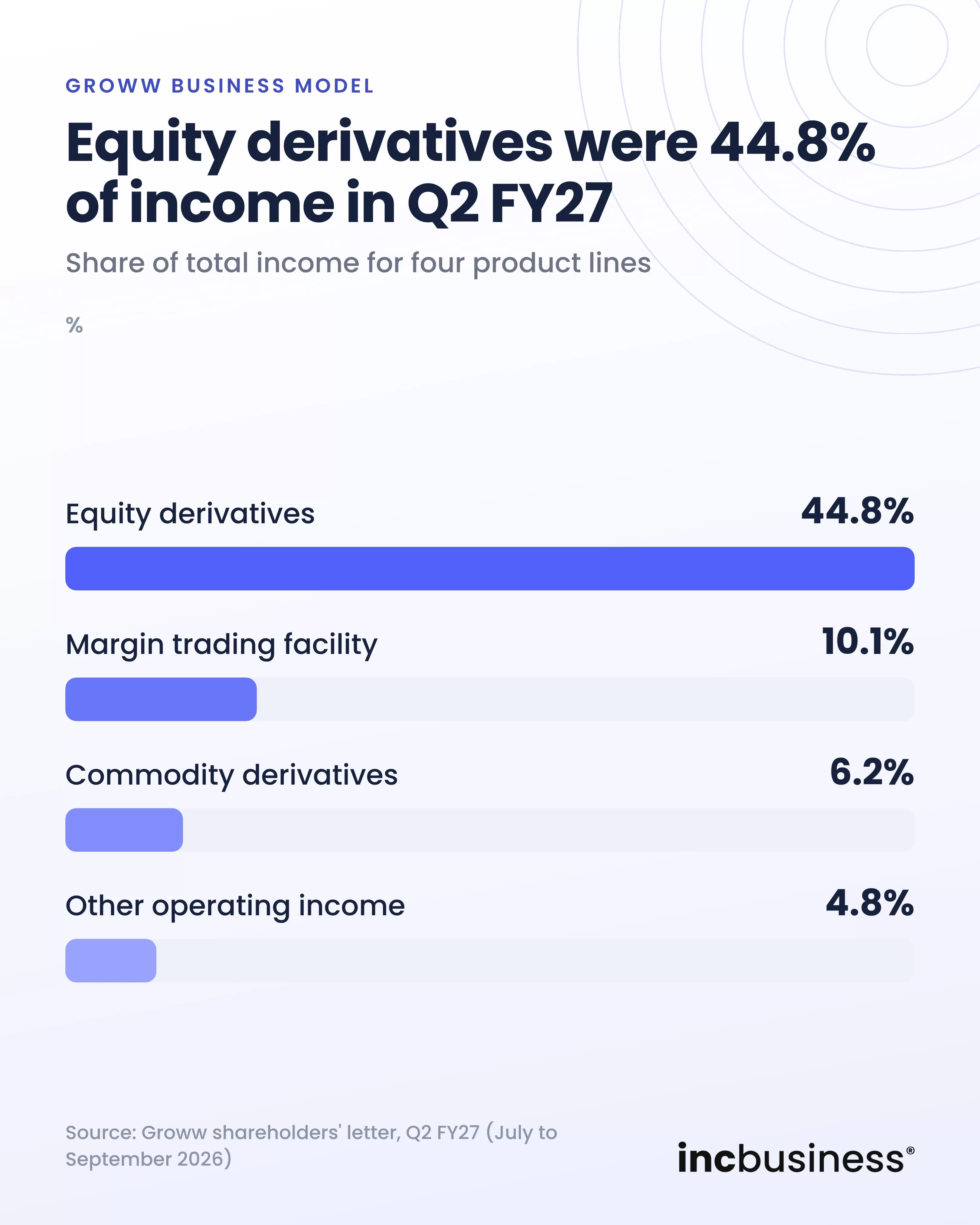 Groww business model income mix by product in Q2 FY27