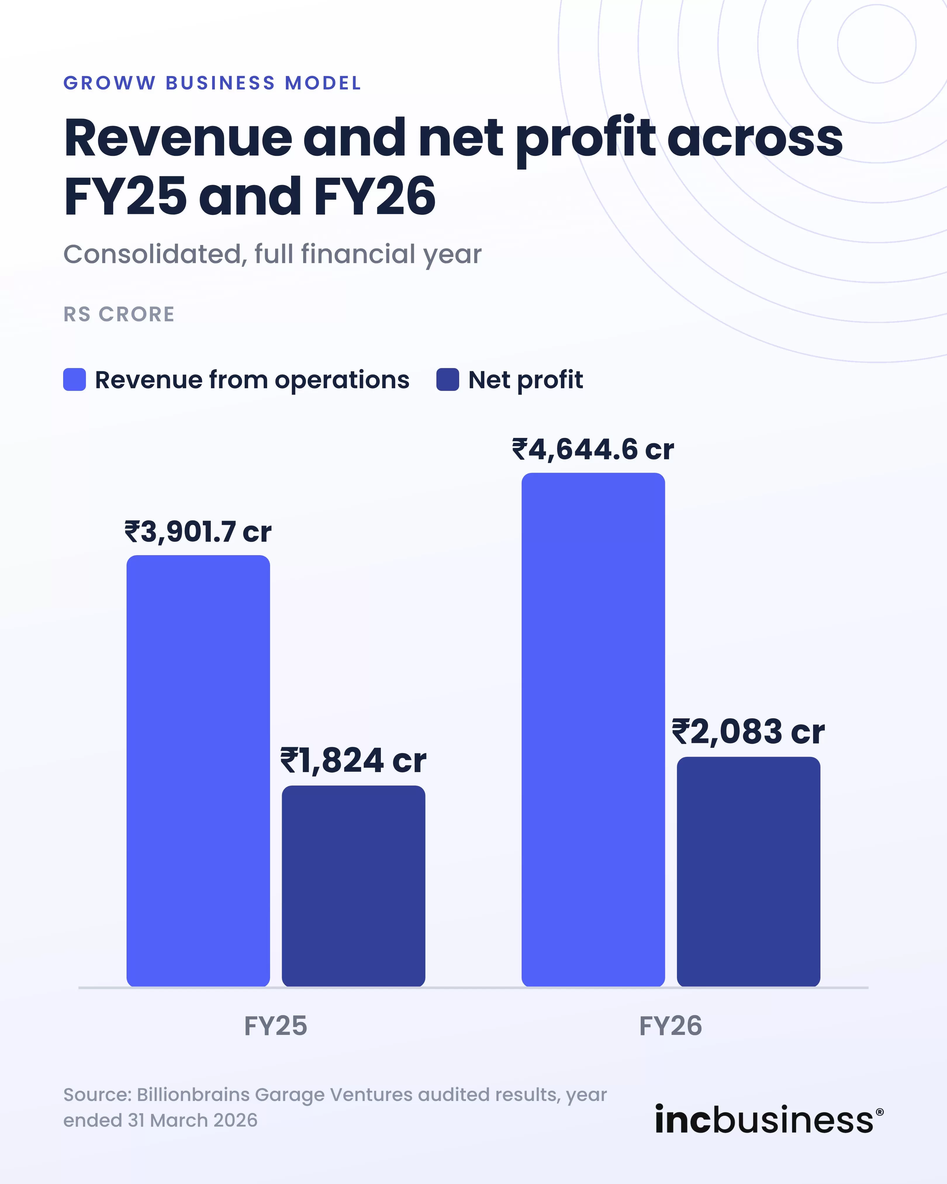 Groww business model revenue and net profit in FY25 and FY26