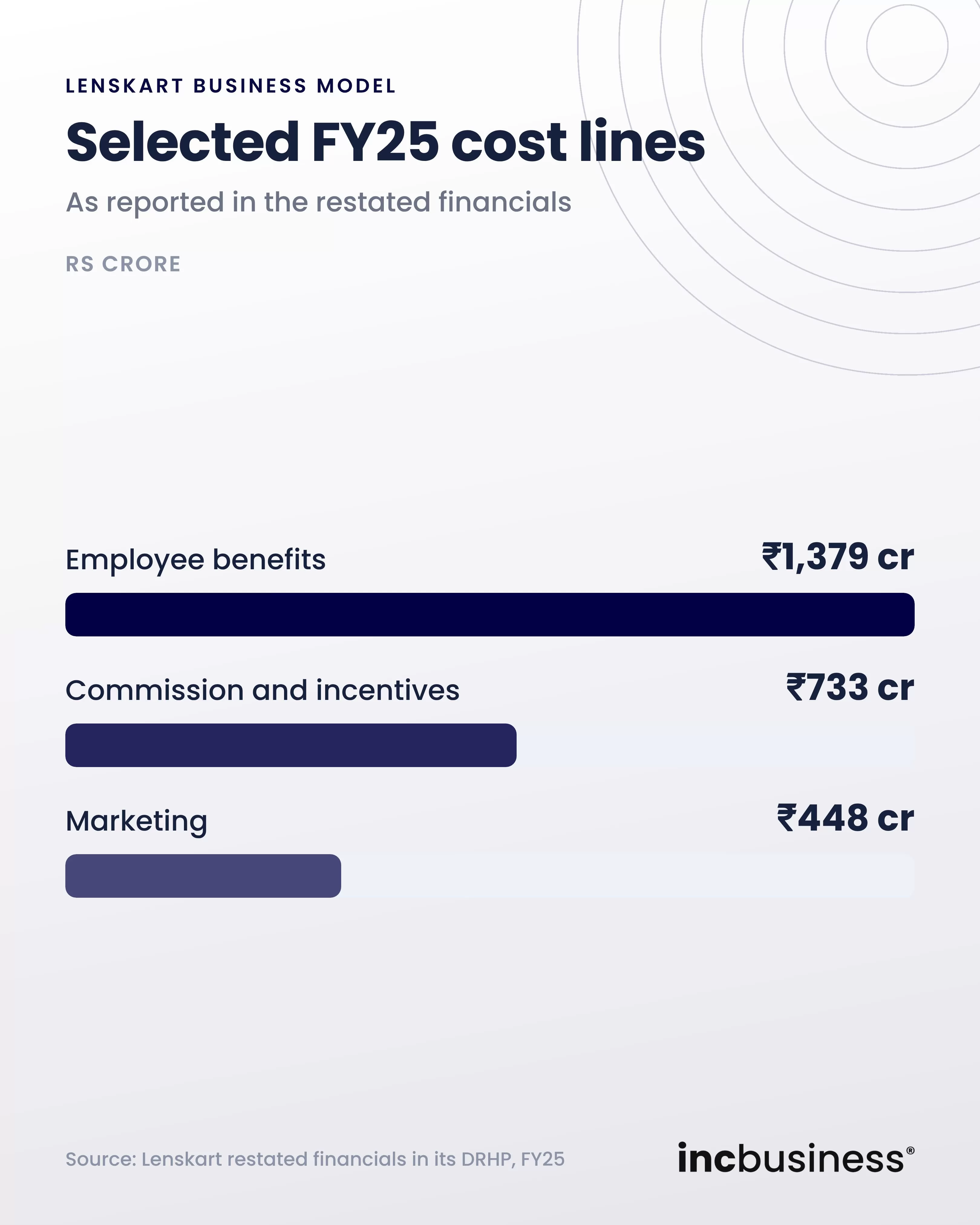 Lenskart business model selected cost lines in FY25