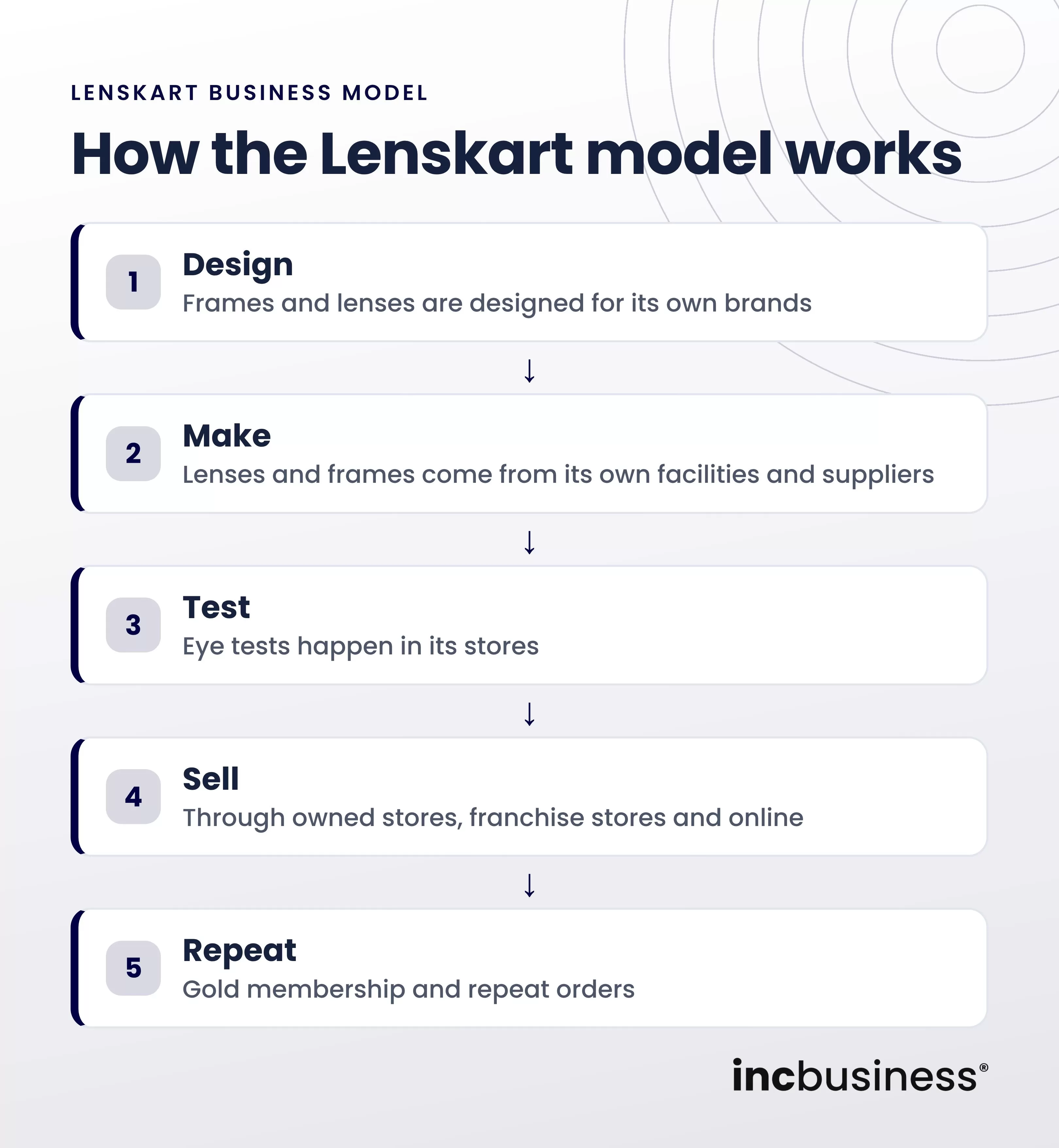 How the Lenskart business model works
