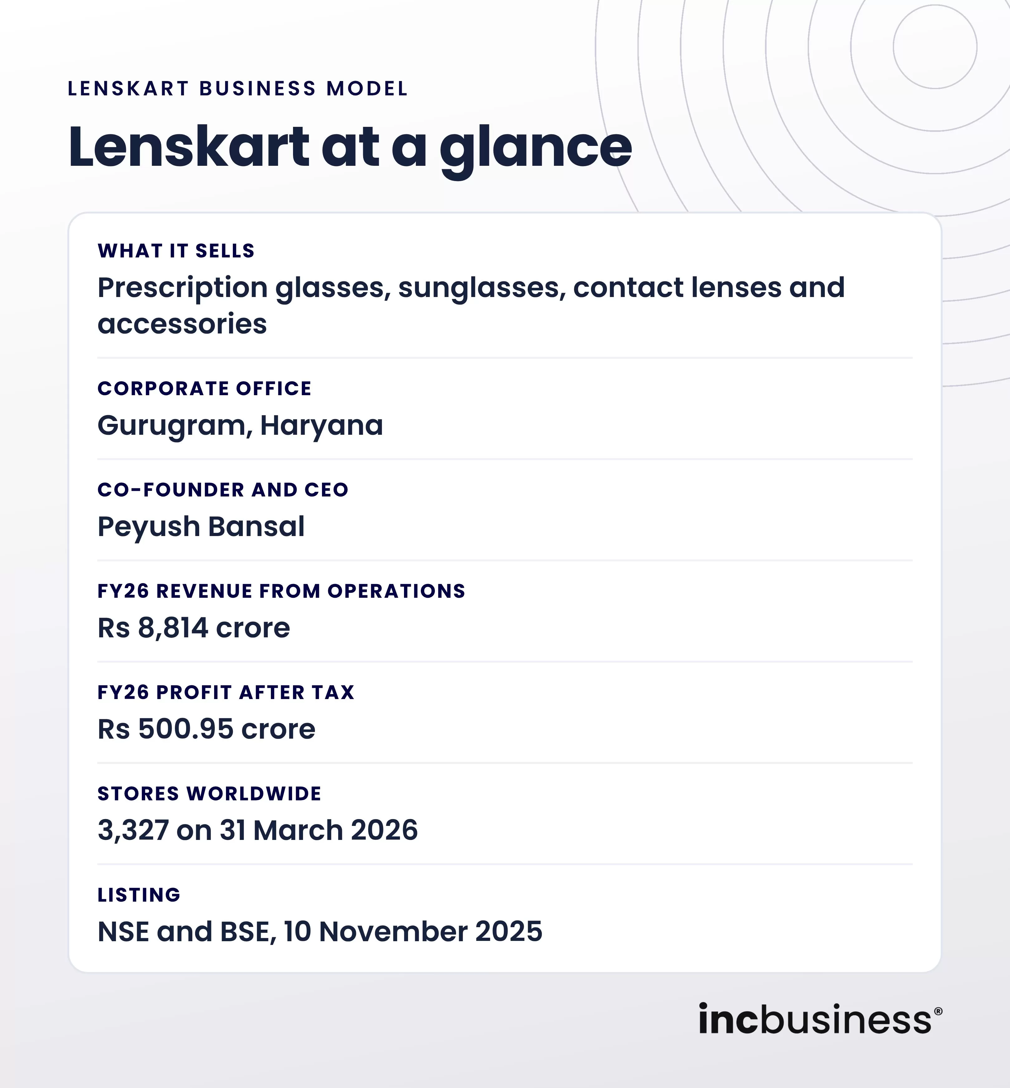 Lenskart business model at a glance