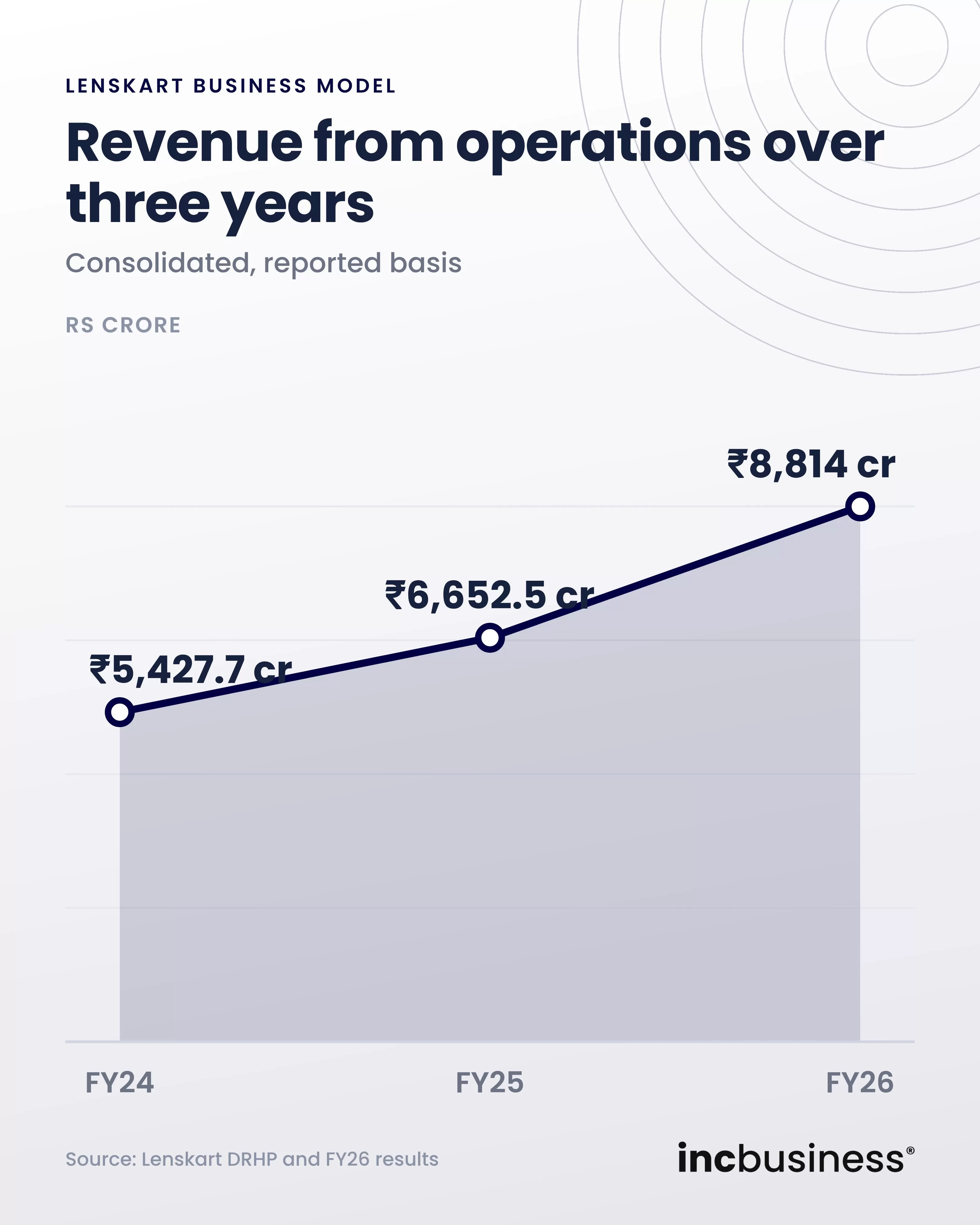 Lenskart business model revenue from operations FY24 to FY26