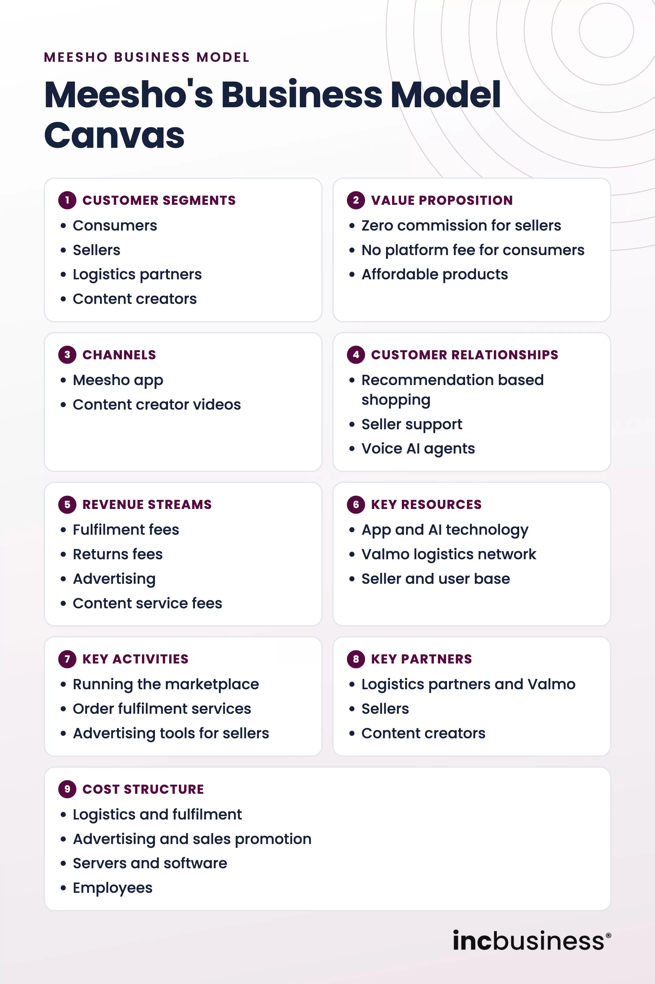 Meesho business model canvas