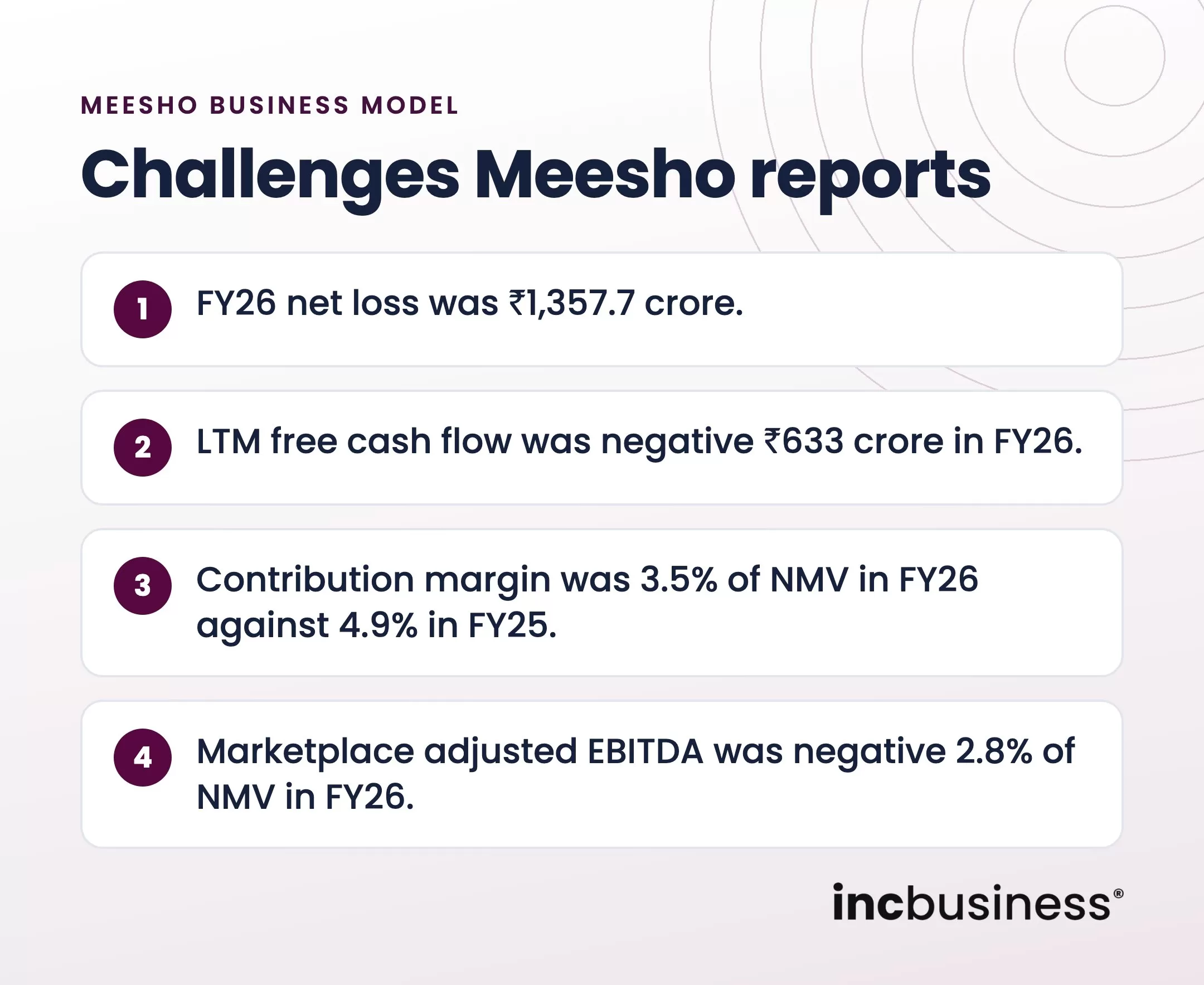 Challenges in the Meesho business model