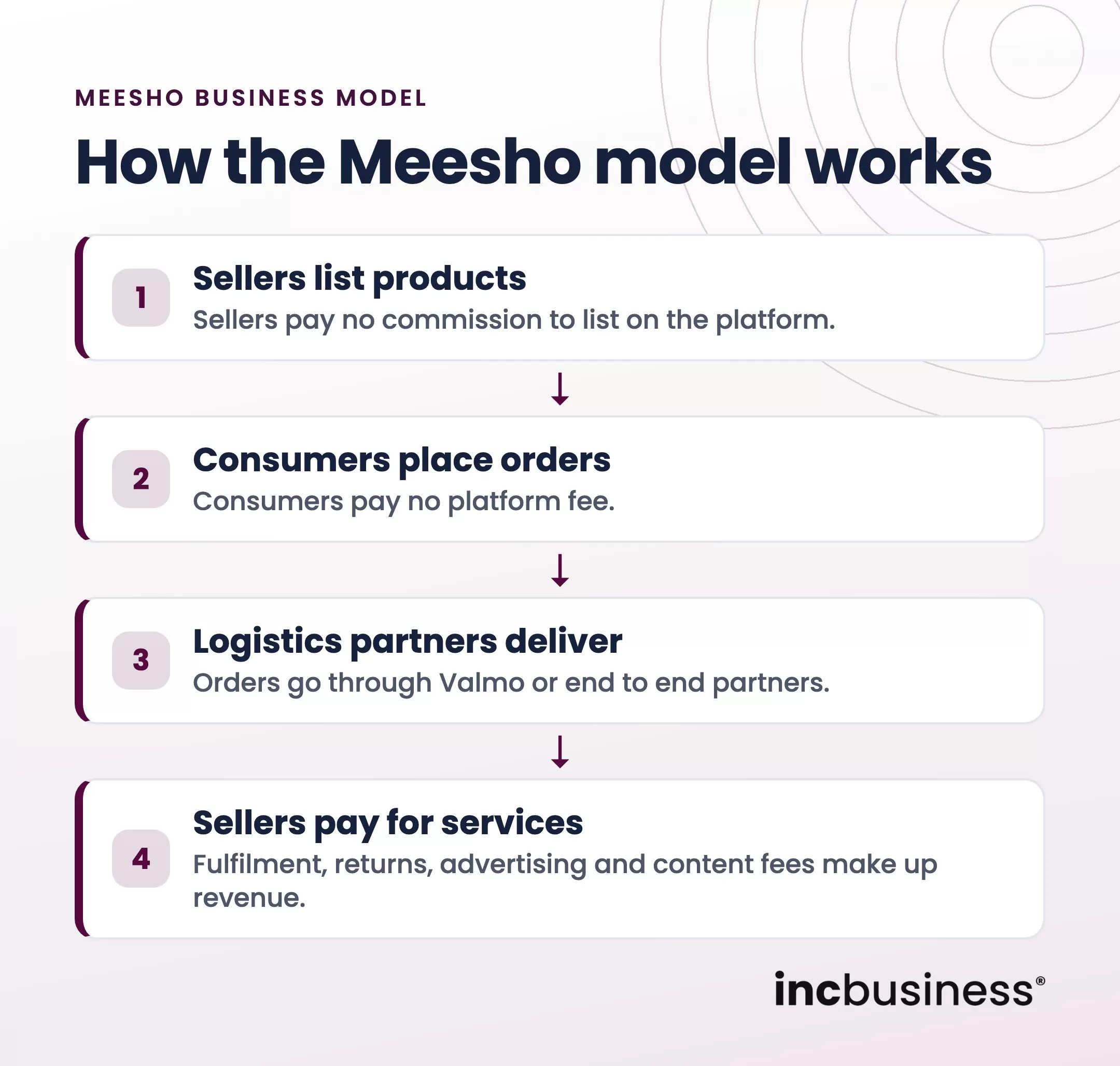 How the Meesho business model works step by step