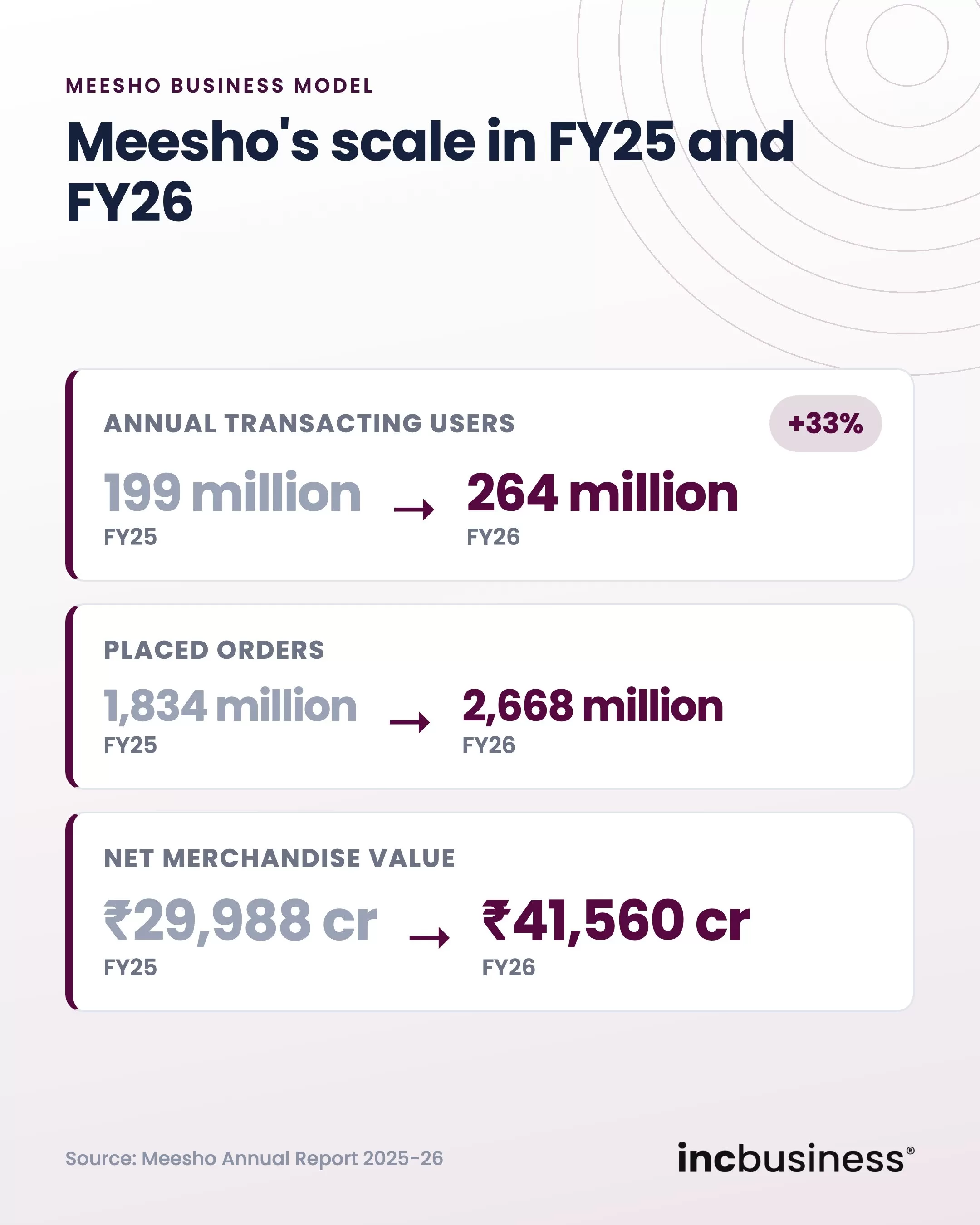 Chart of Meesho business model users, orders and NMV in FY25 and FY26