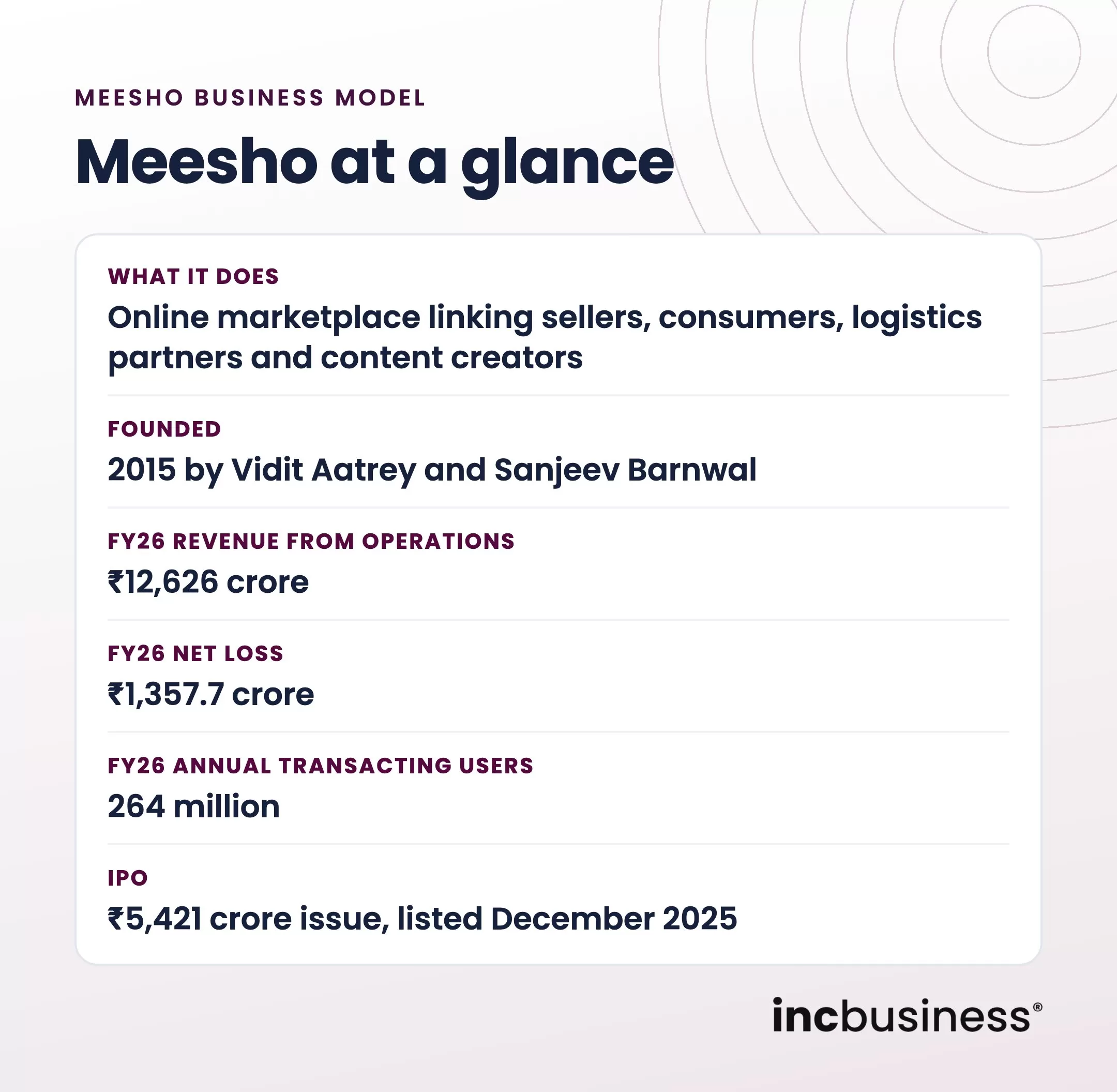 Meesho business model at a glance