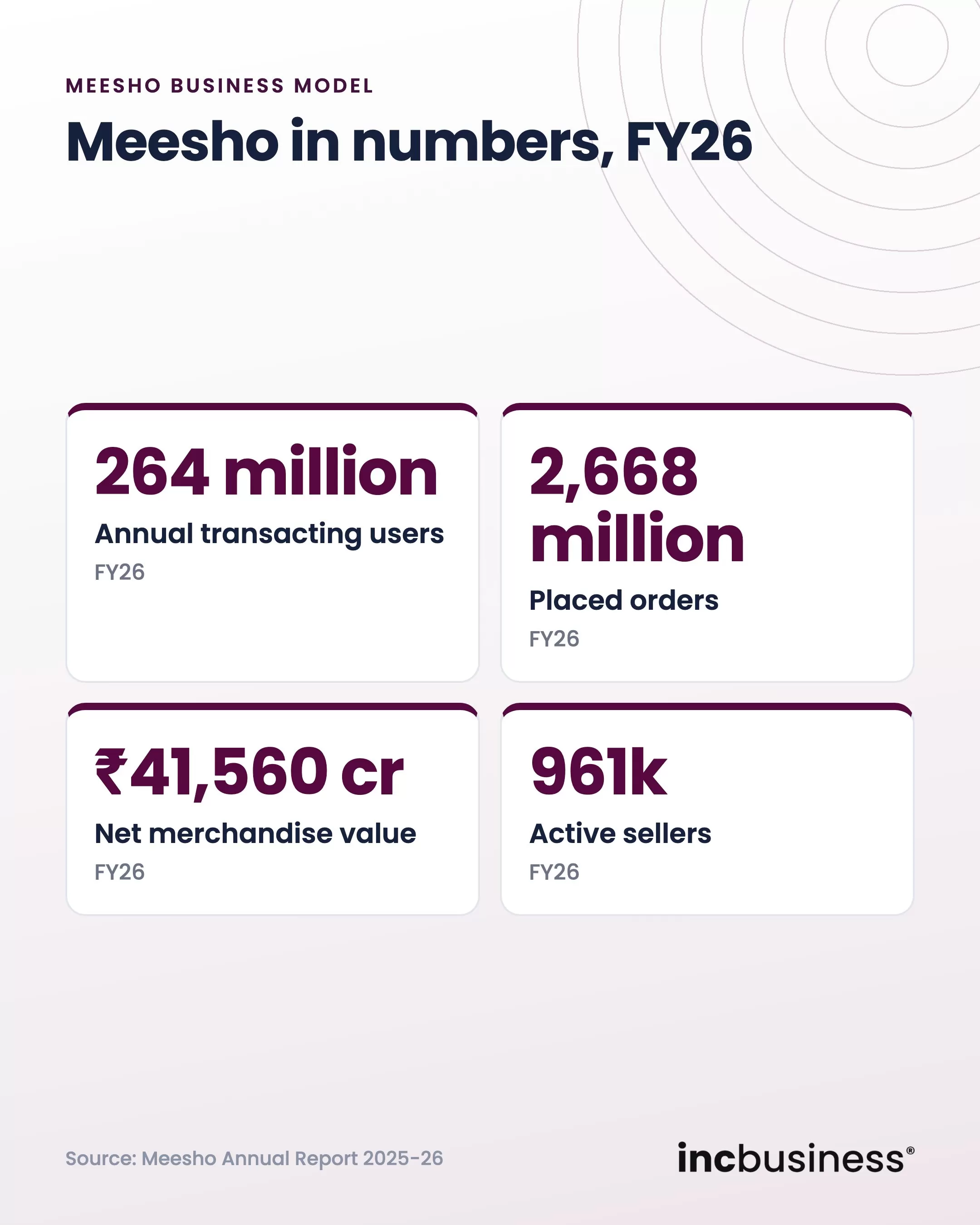 Meesho business model key numbers for FY26