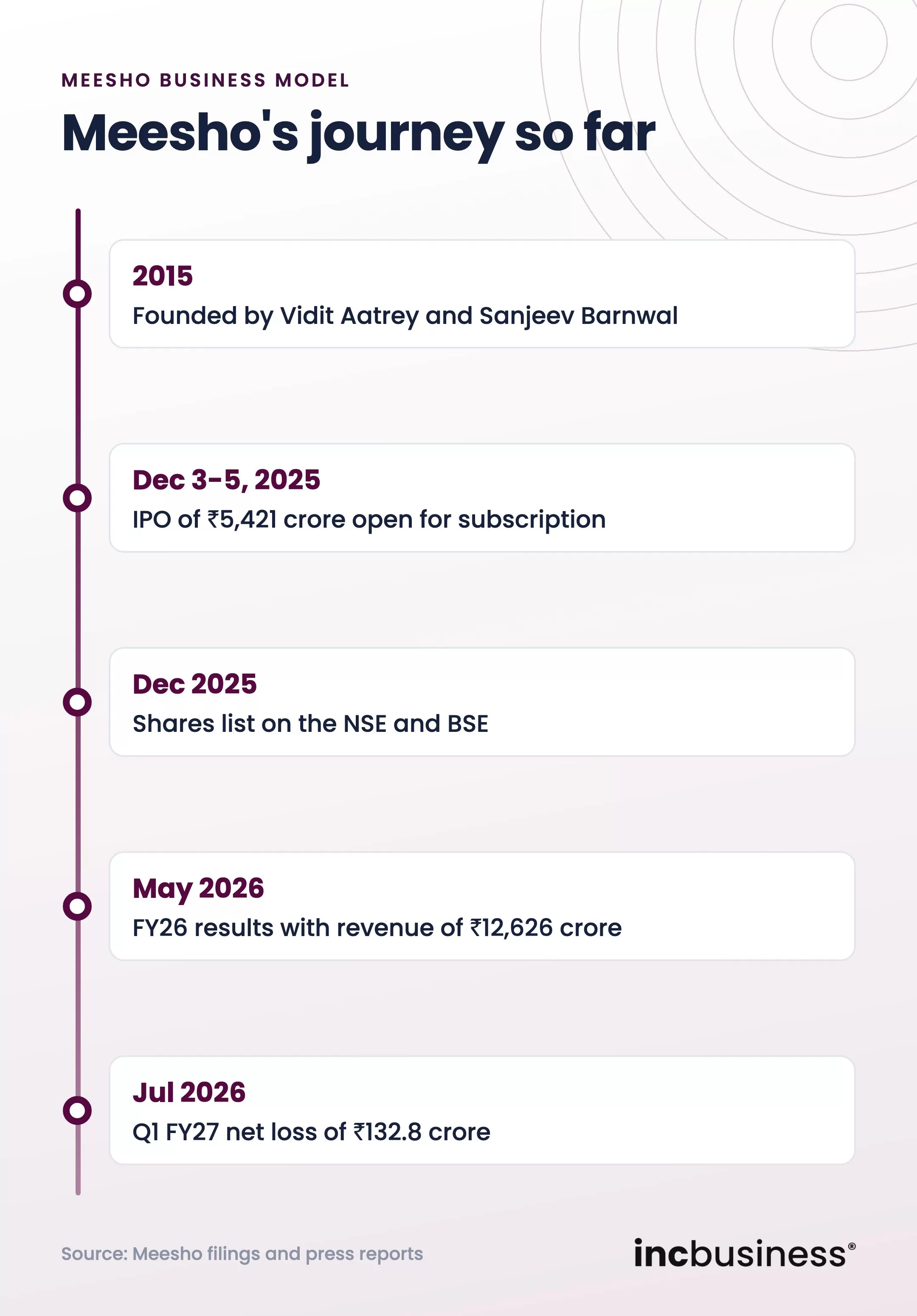Timeline of the Meesho business model from 2015 to 2026