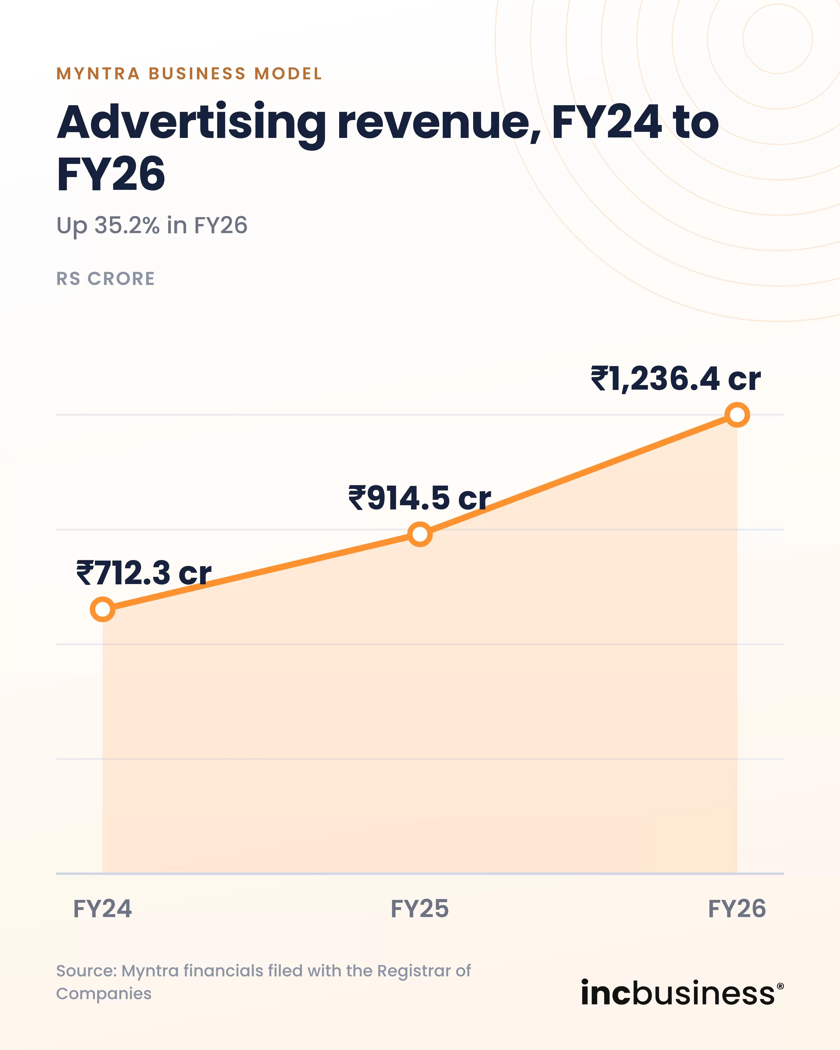Myntra advertising revenue FY24 to FY26, one of the best Myntra business model