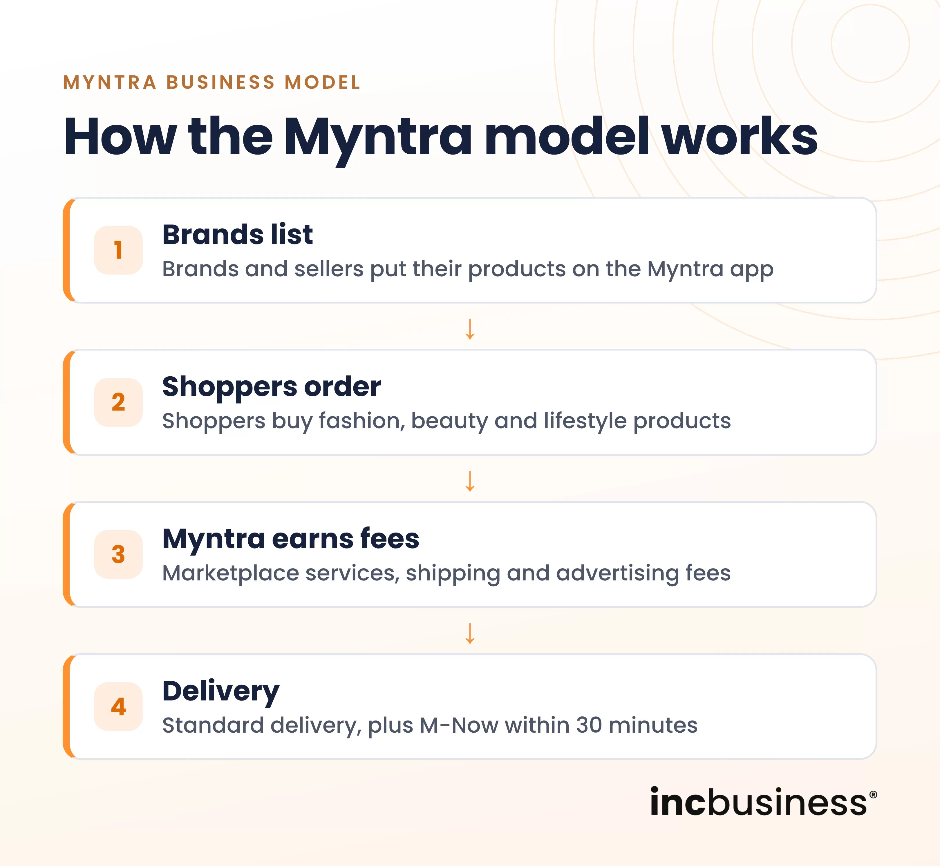 How the Myntra business model works