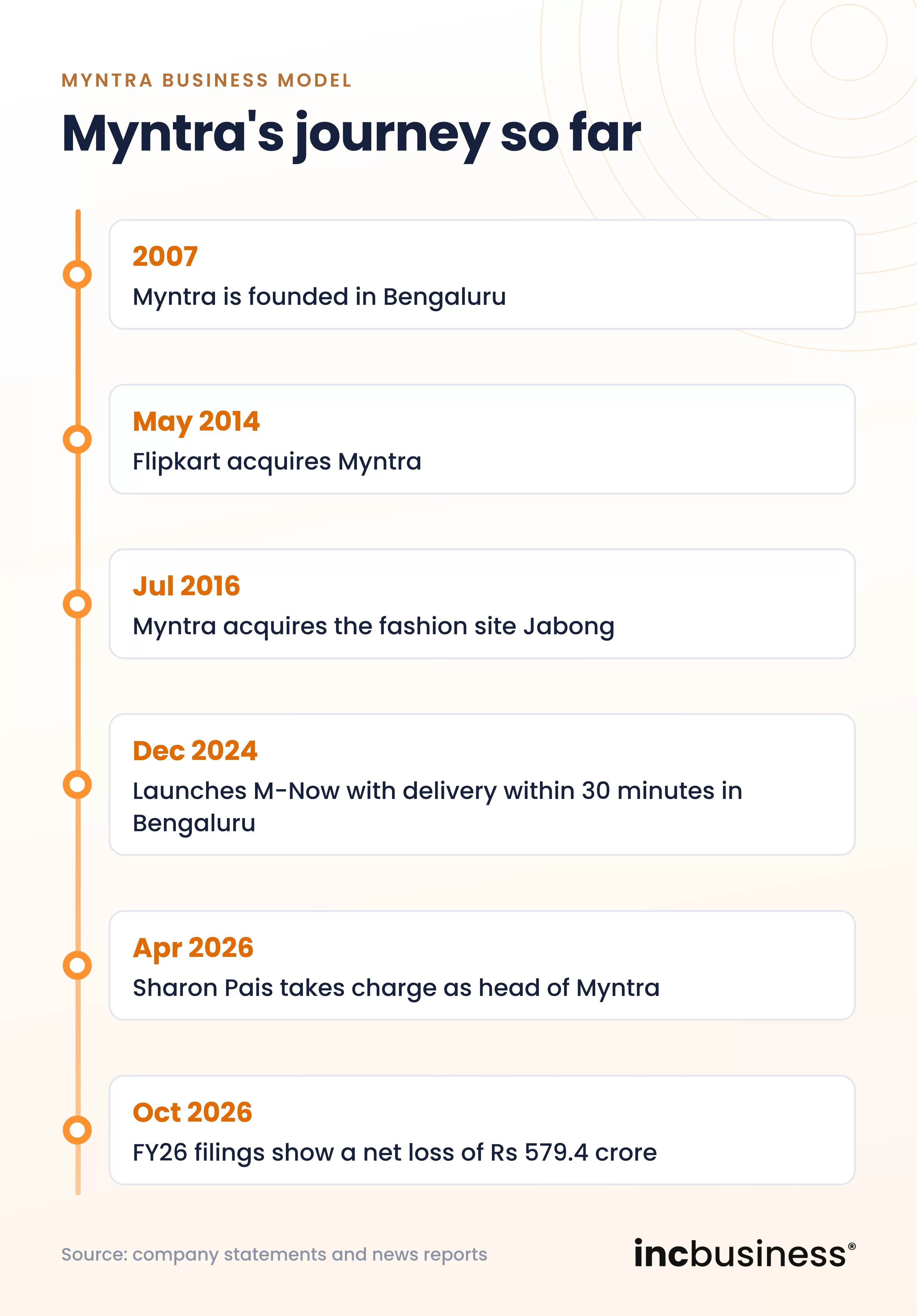 Myntra business model timeline from 2007 to 2026