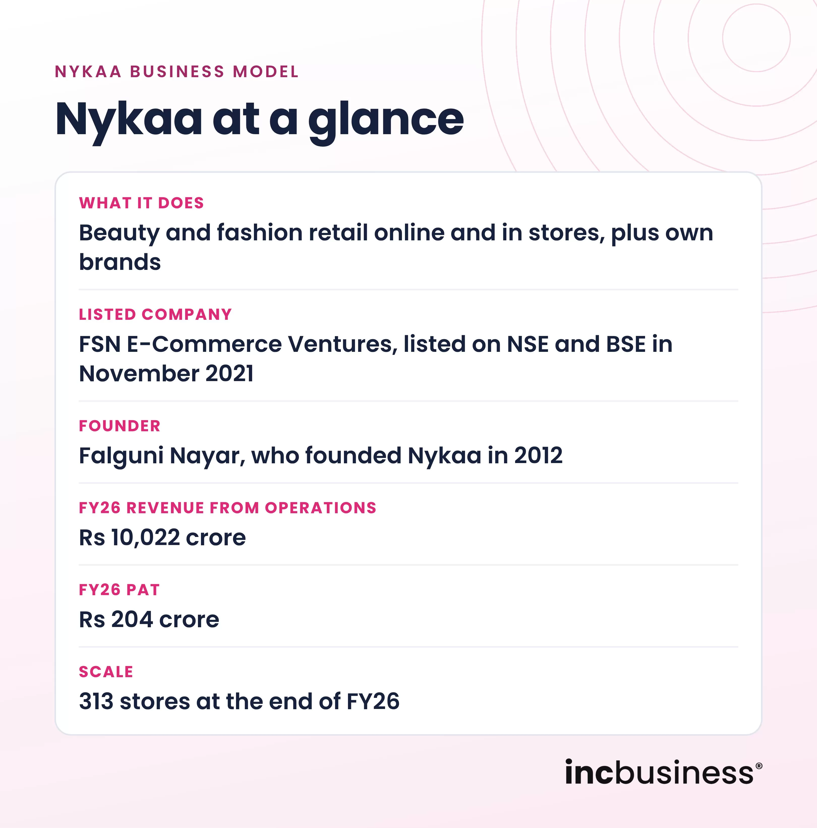 Nykaa business model at a glance, founder, revenue, profit, stores and listing