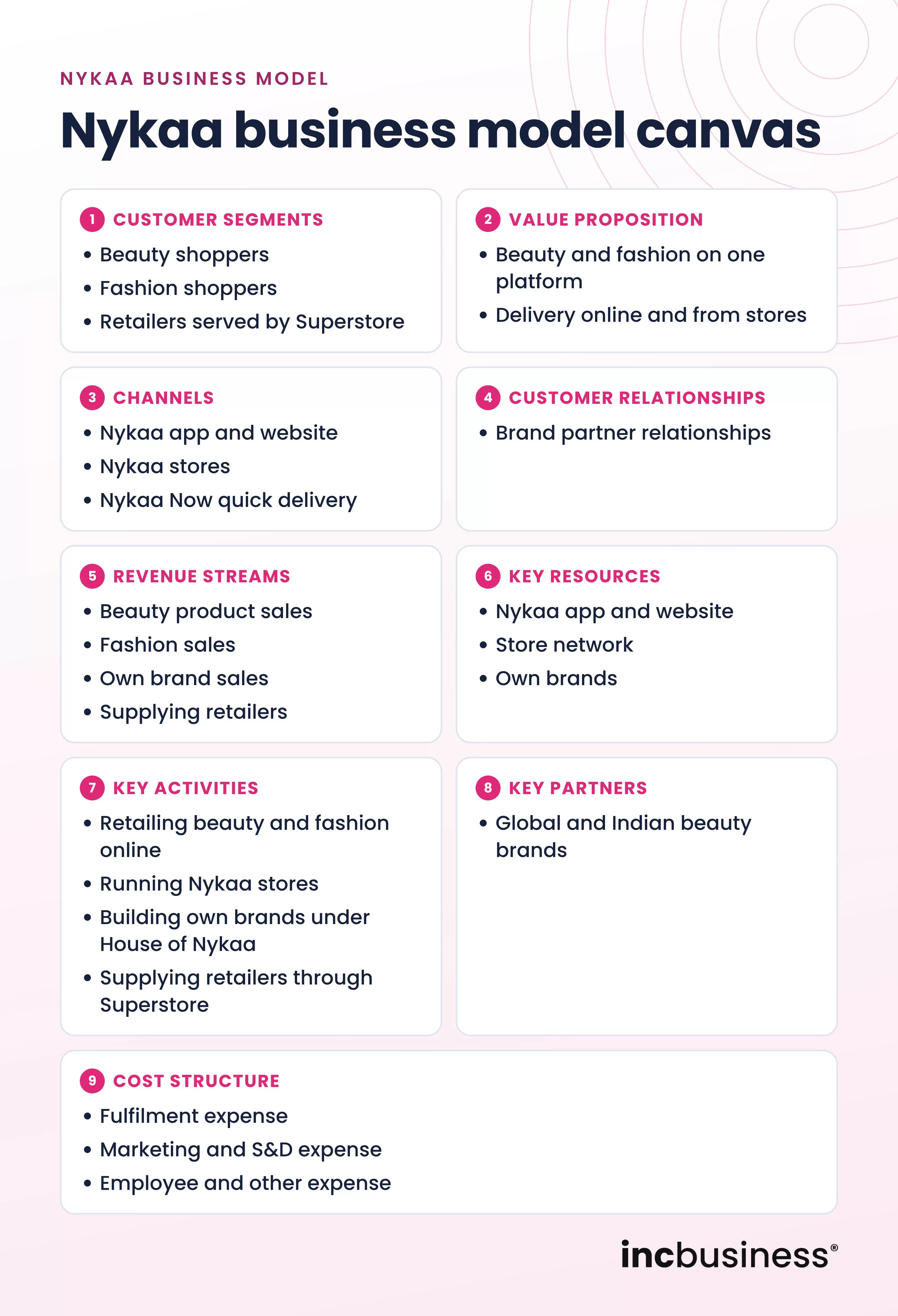 Nykaa business model canvas with partners, activities, channels, segments, costs and revenue