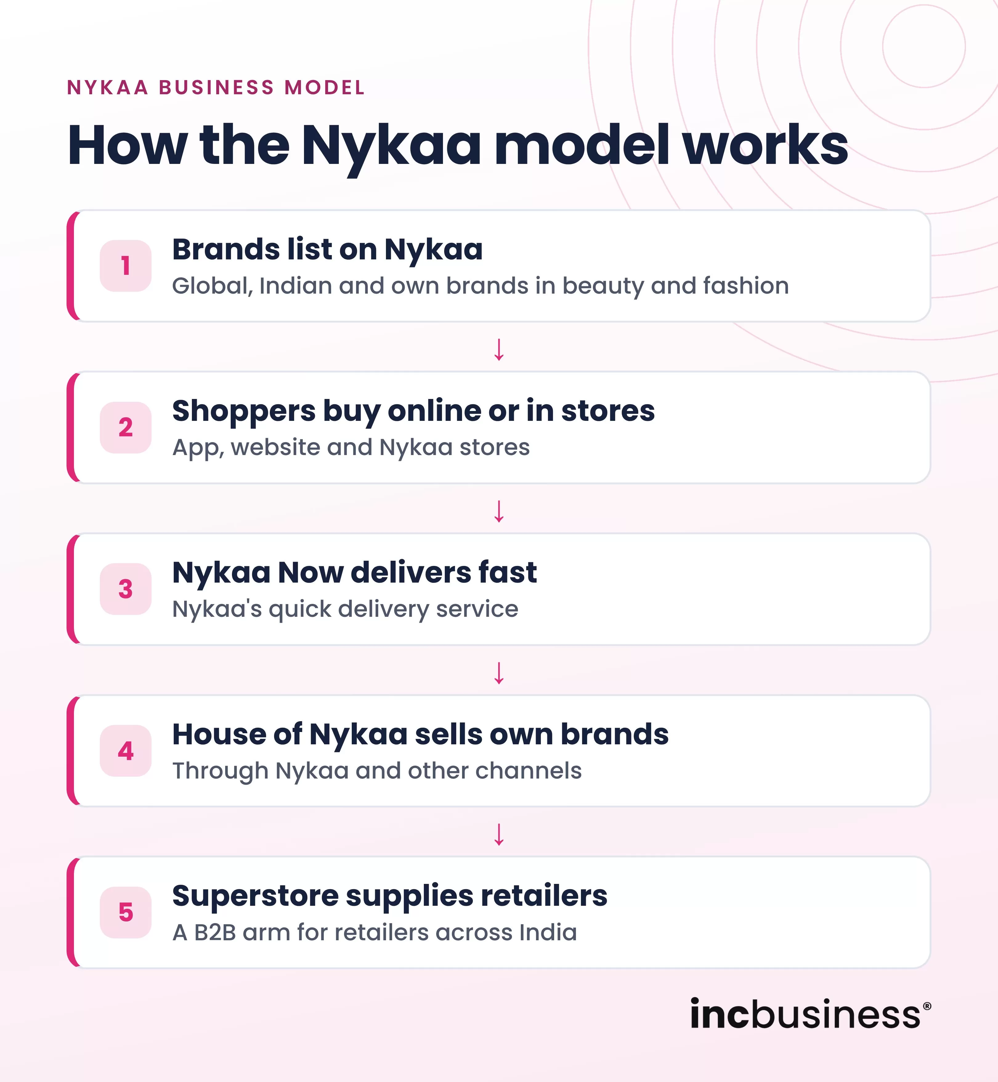 How the Nykaa business model works, from brands listing on Nykaa to delivery and own brands
