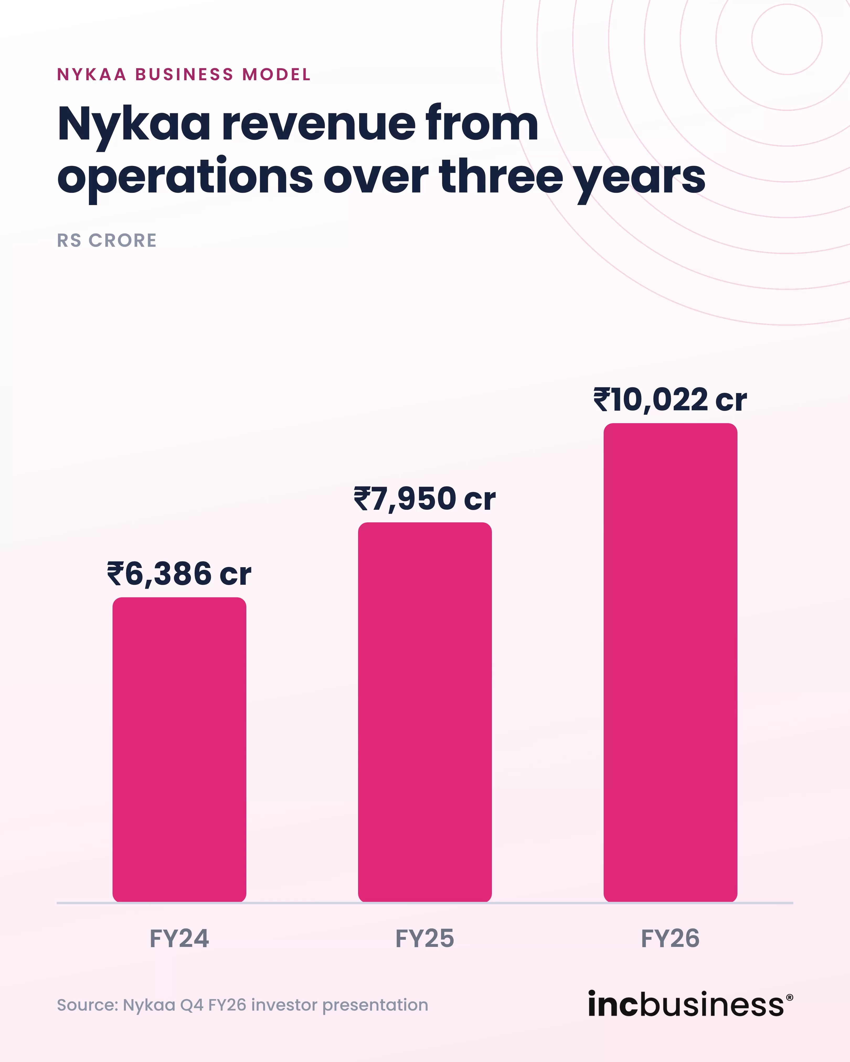 Nykaa business model, revenue from operations in FY24, FY25 and FY26