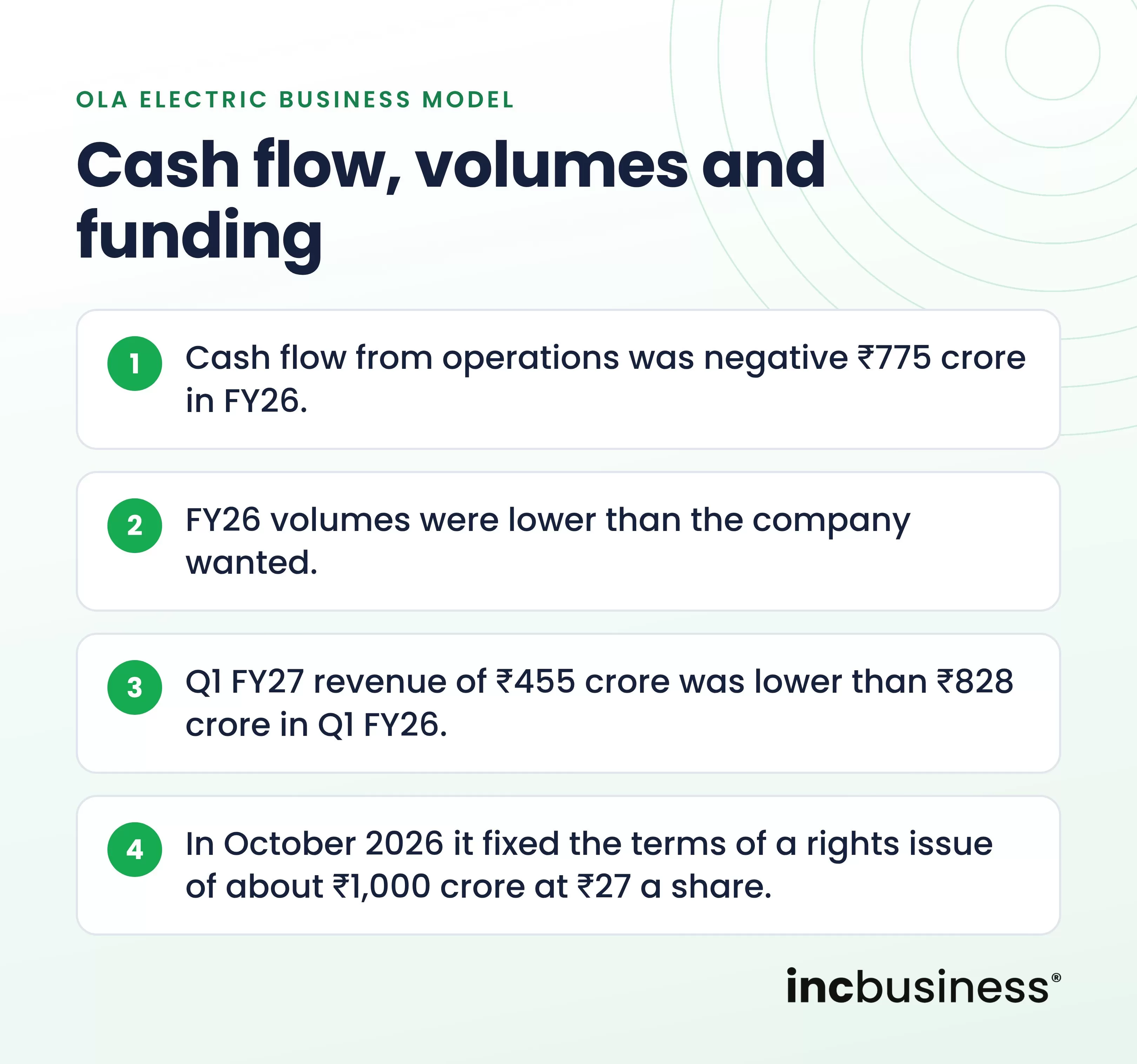Cash flow, volumes and funding at Ola Electric, one of the best Ola business model